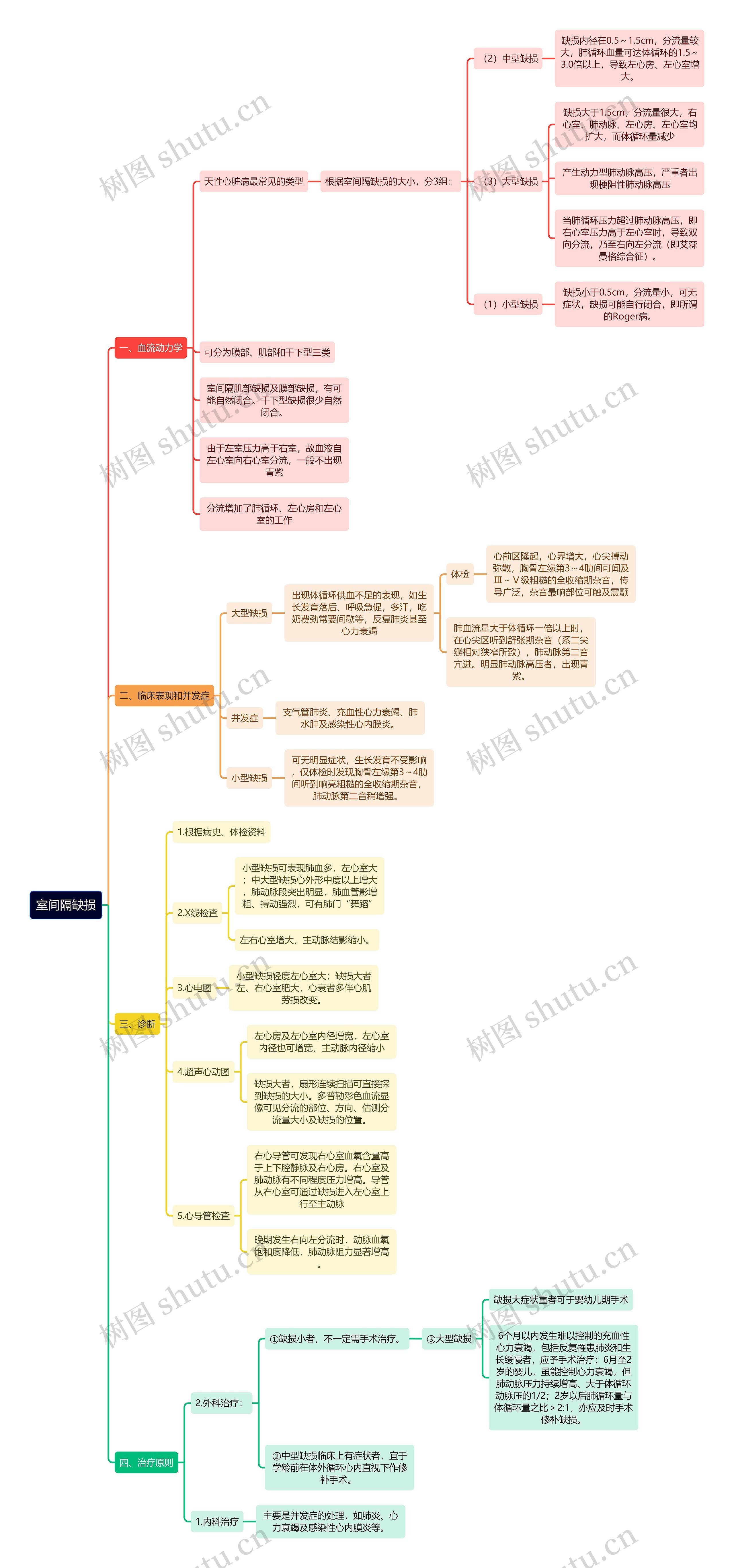 医学知识室间隔缺损思维导图