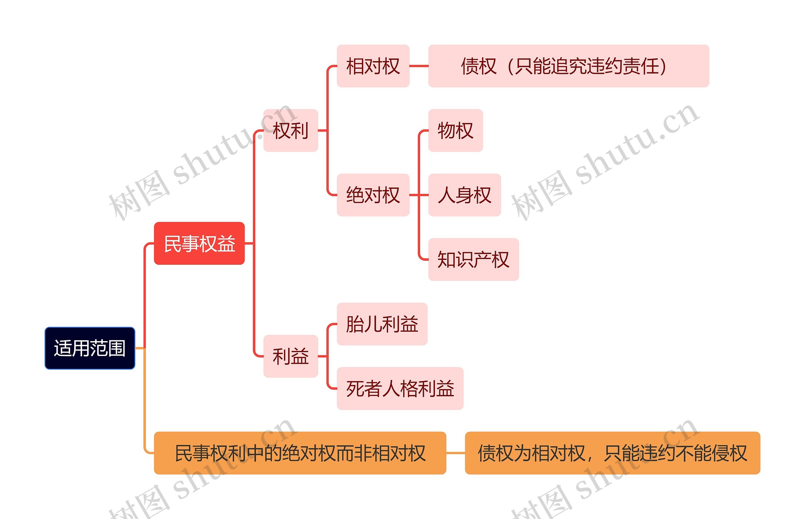 法学知识适用范围思维导图