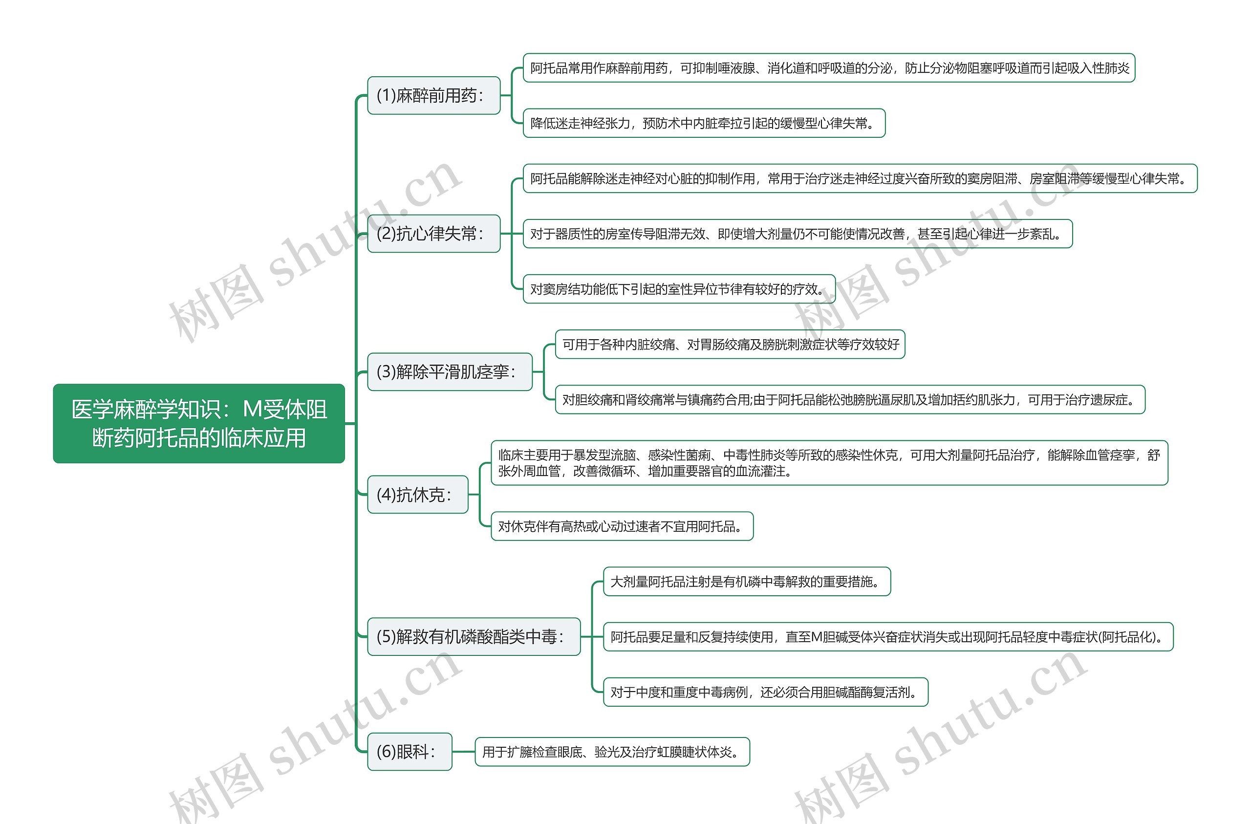 医学麻醉学知识：M受体阻断药阿托品的临床应用思维导图