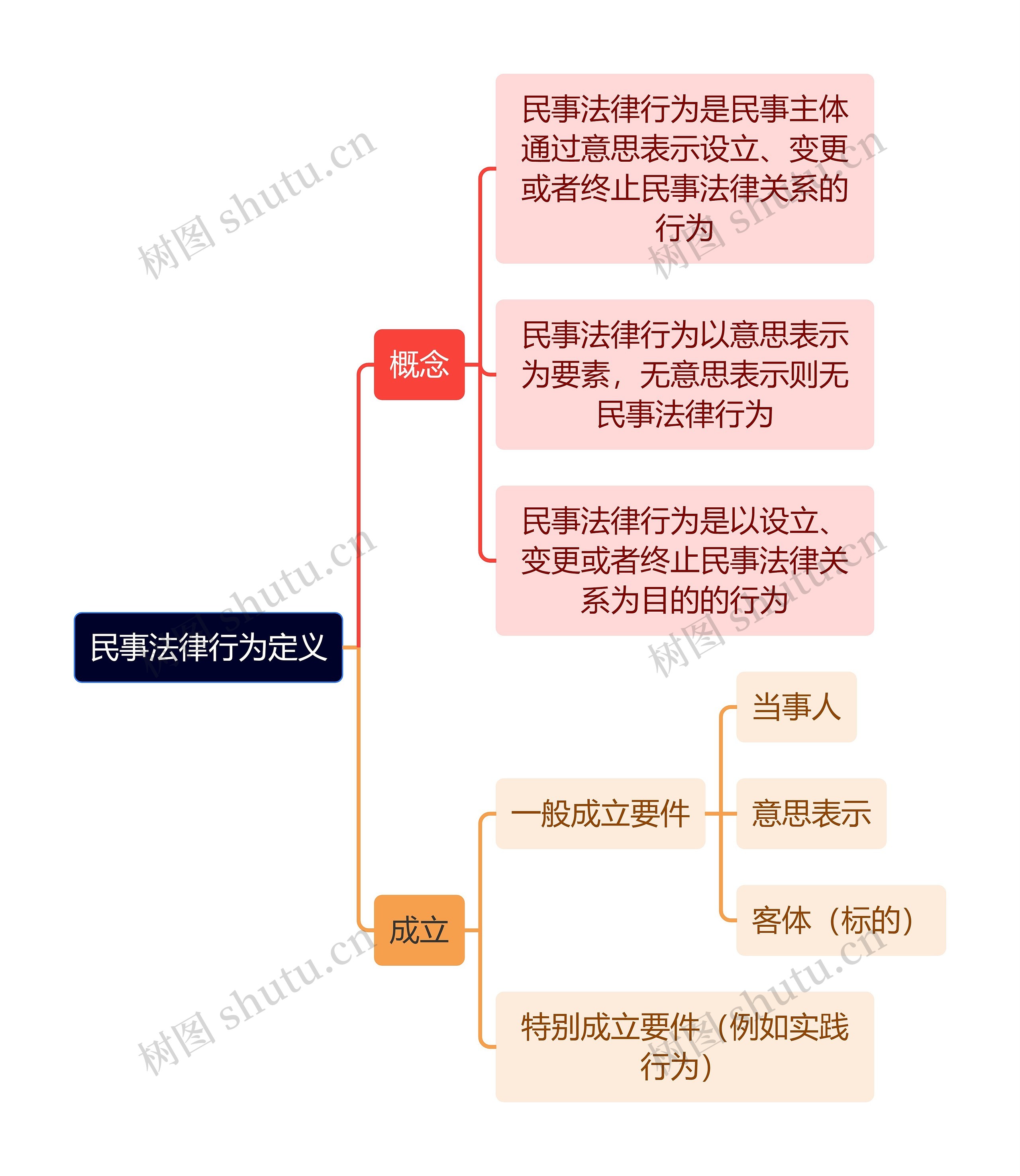 民事法律行为定义思维导图