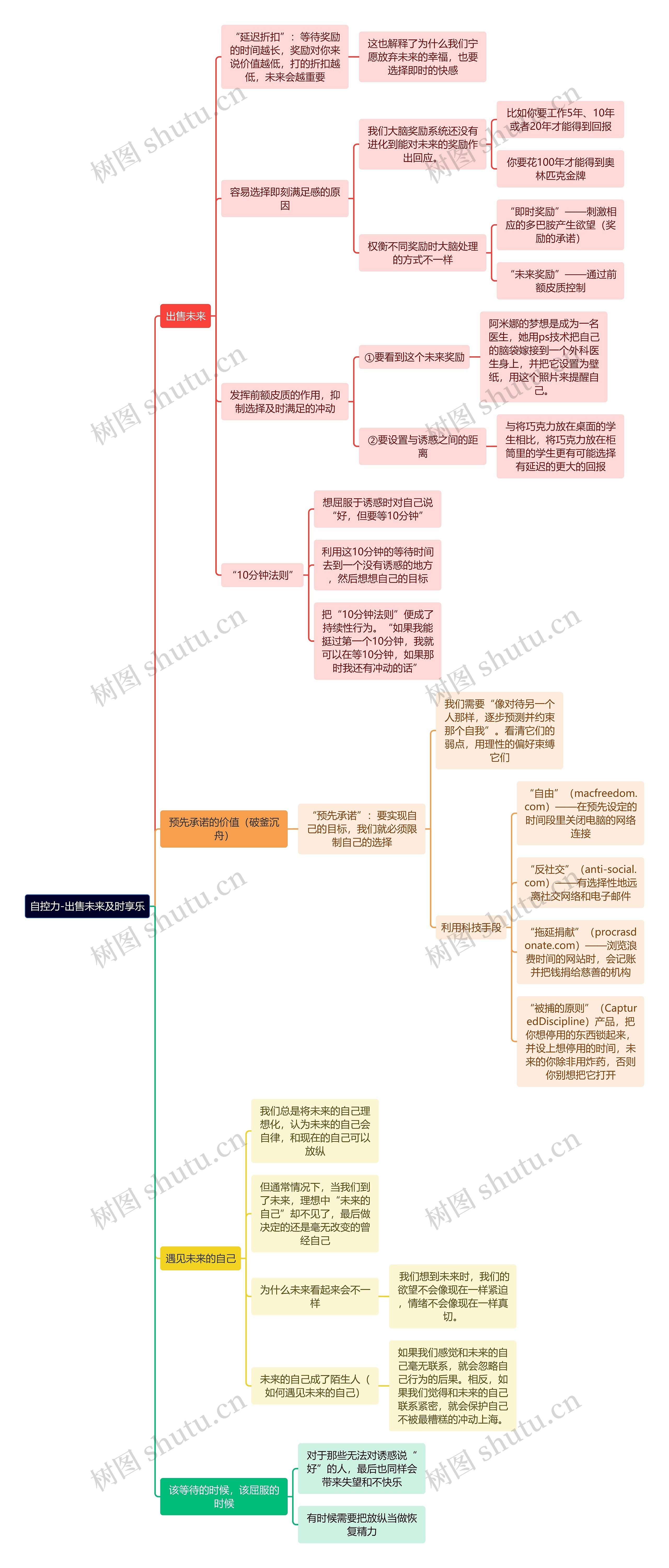 自控力-出售未来及时享乐思维导图