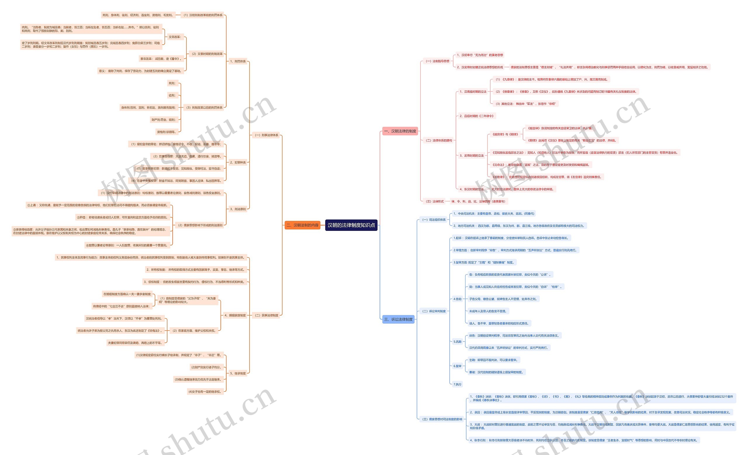 汉朝的法律制度知识点思维导图