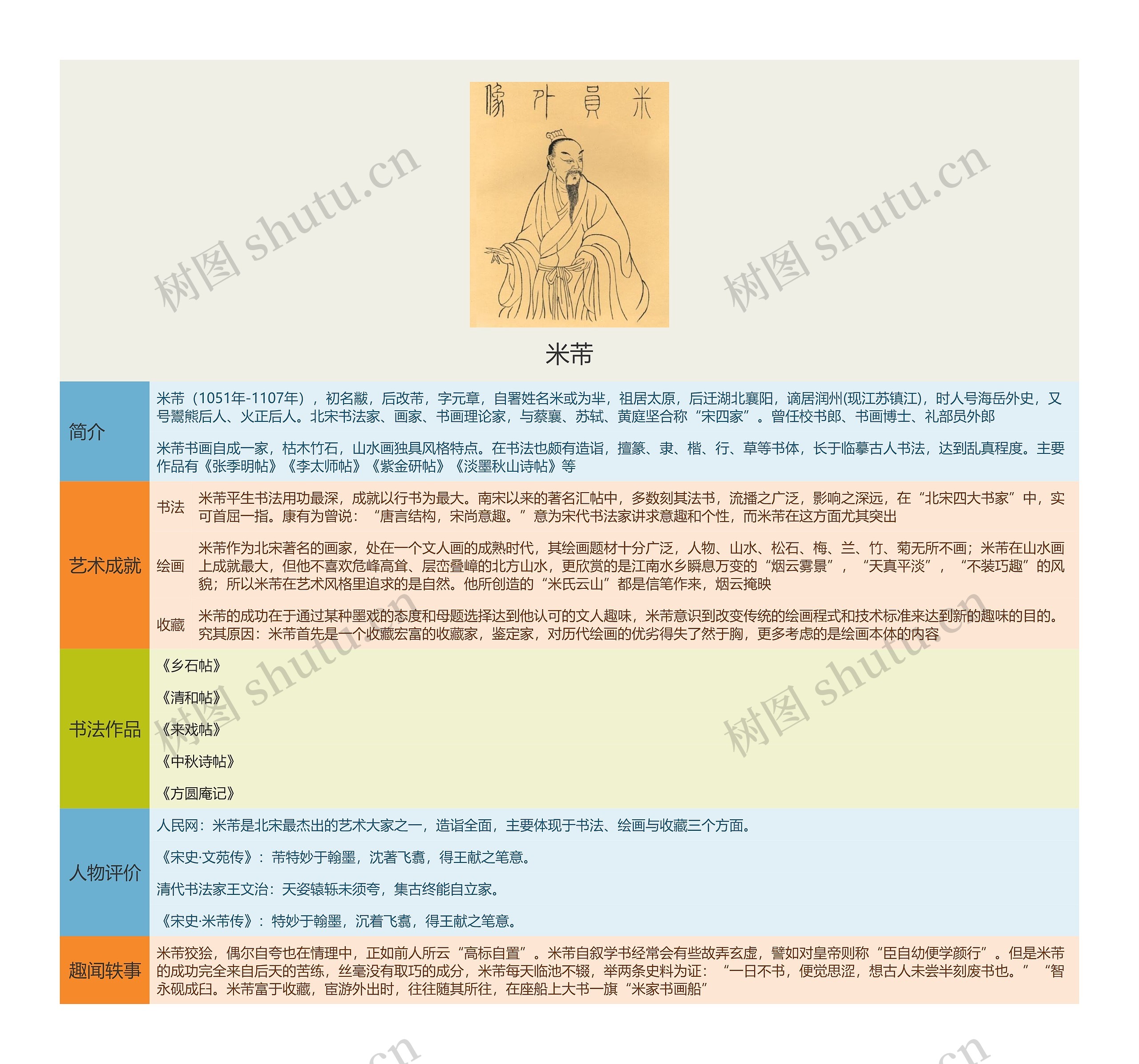 米芾思维导图