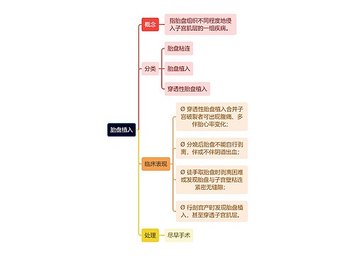 医学知识胎盘植入思维导图