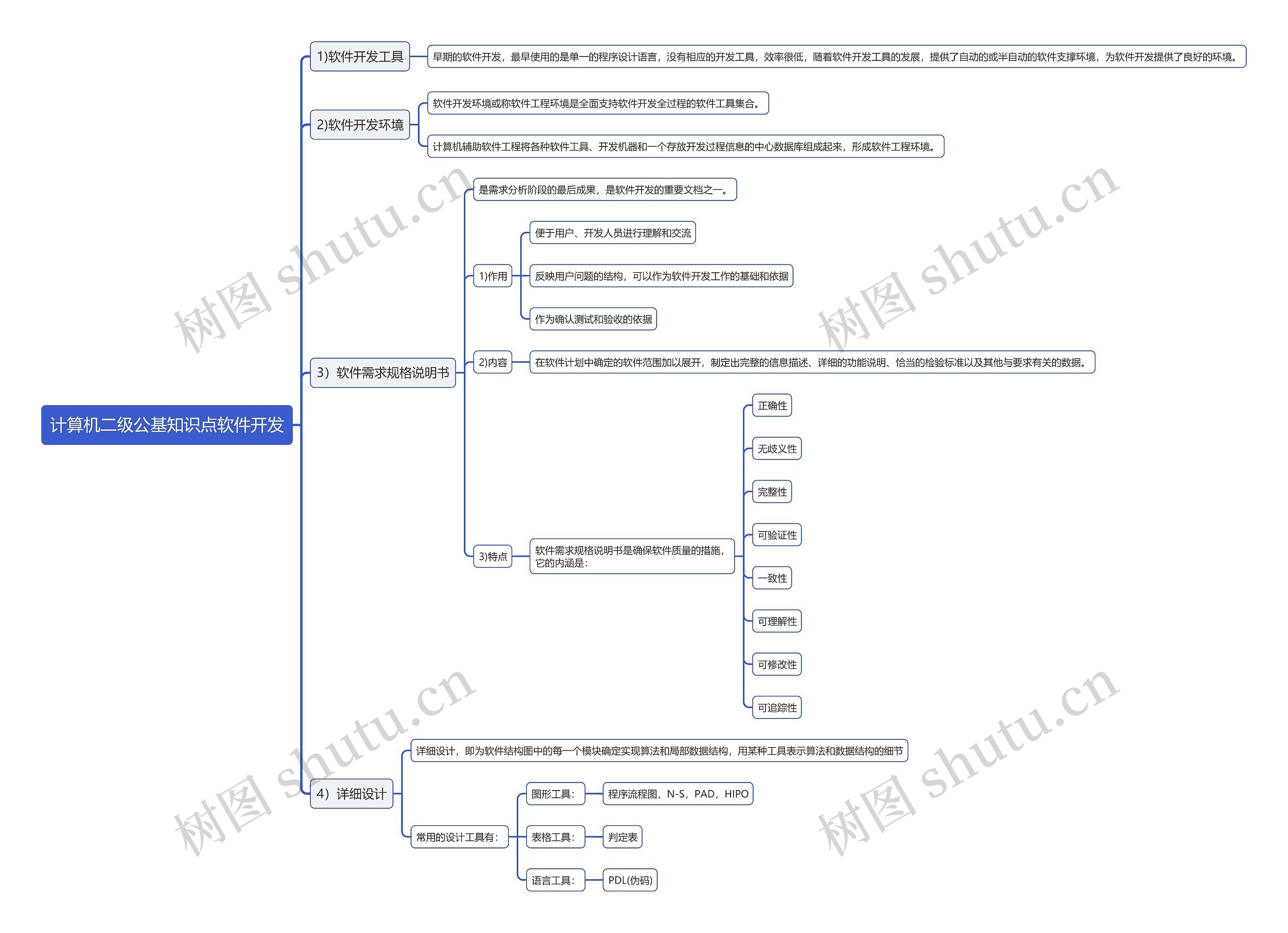 计算机二级公基知识点软件开发思维导图