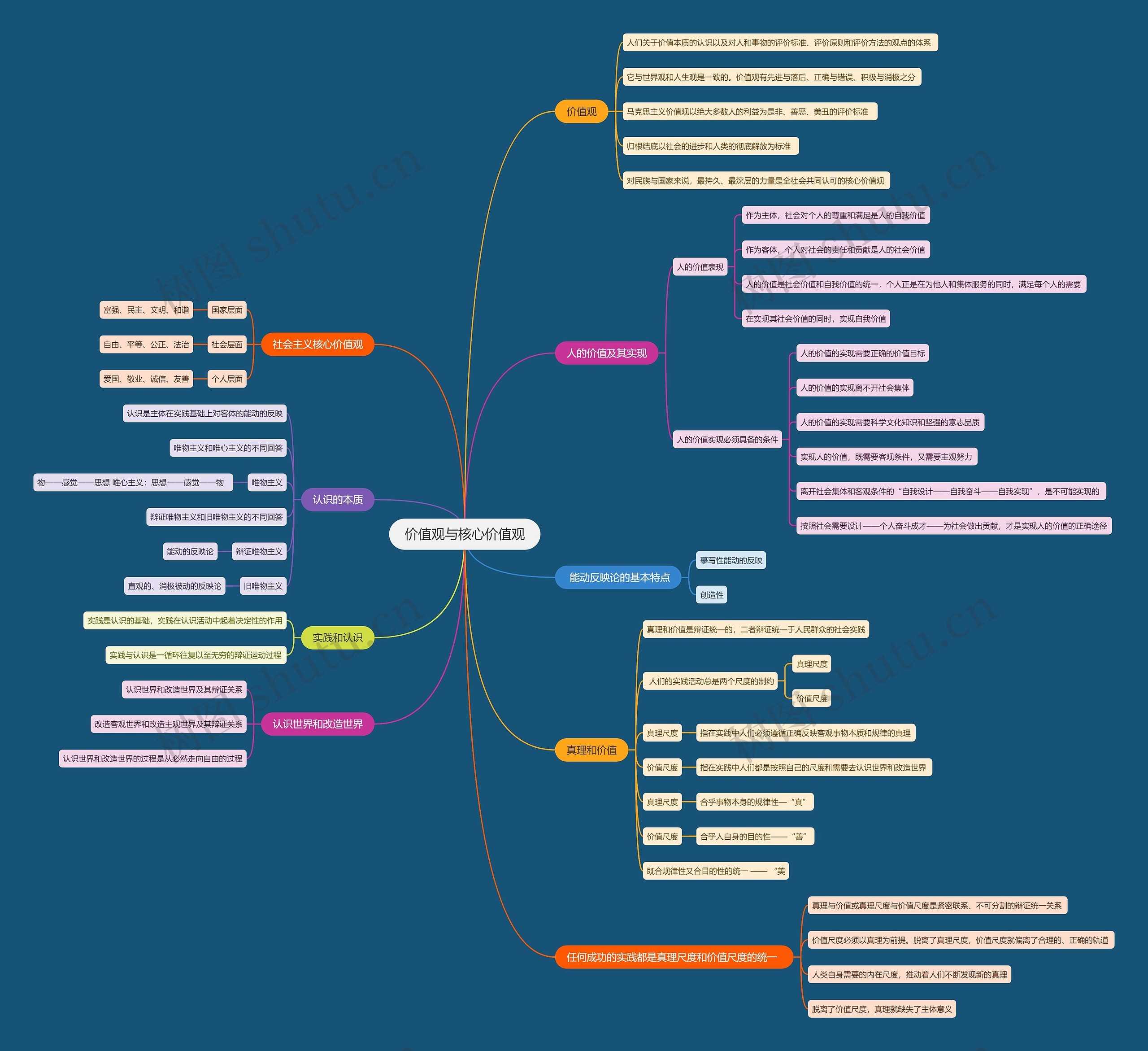 价值观与核心价值观思维导图
