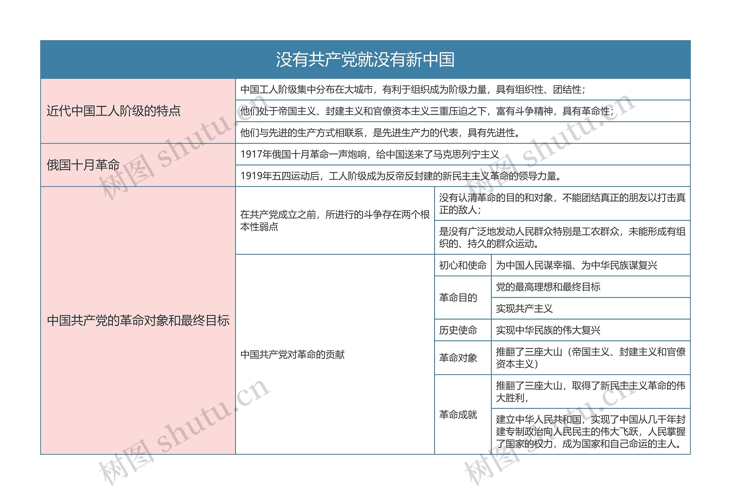 部编版政治必修三第一单元没有共产党就没有新中国思维导图