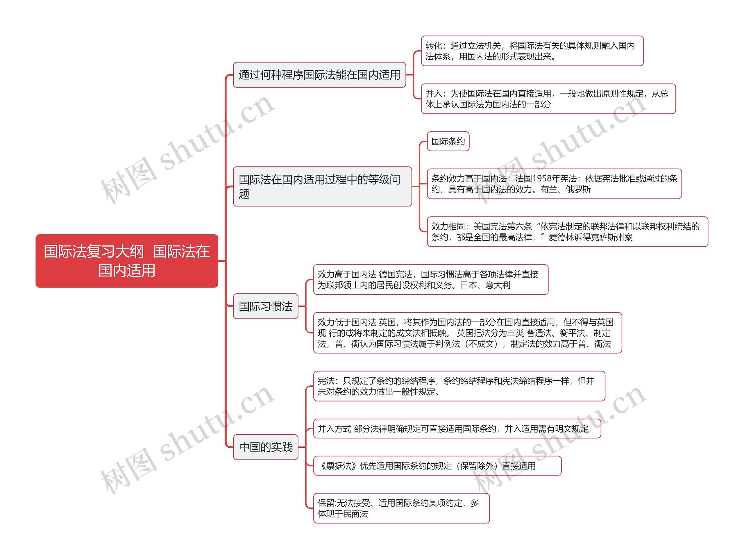 国际法复习大纲  国际法在国内适用思维导图