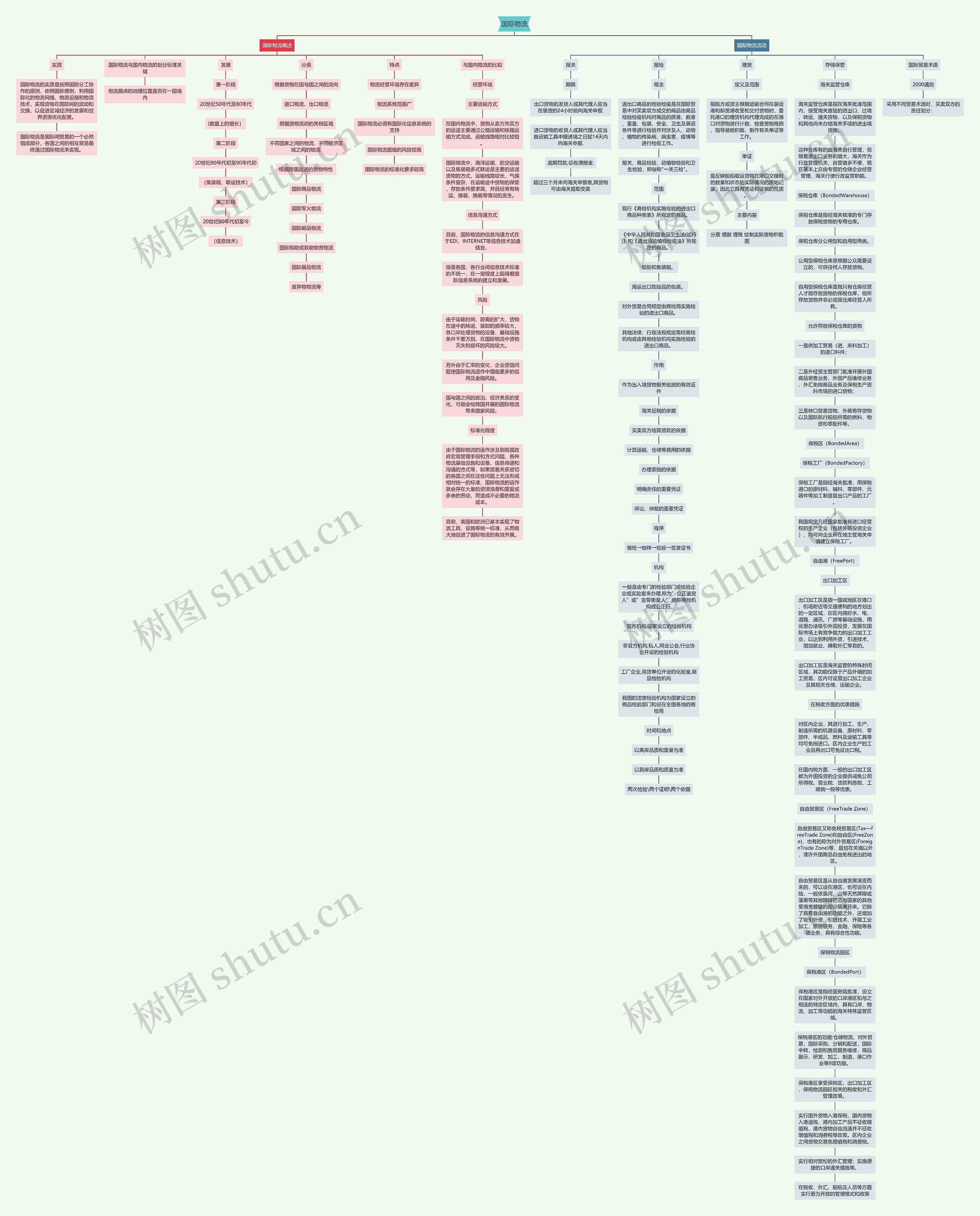 国际物流思维导图