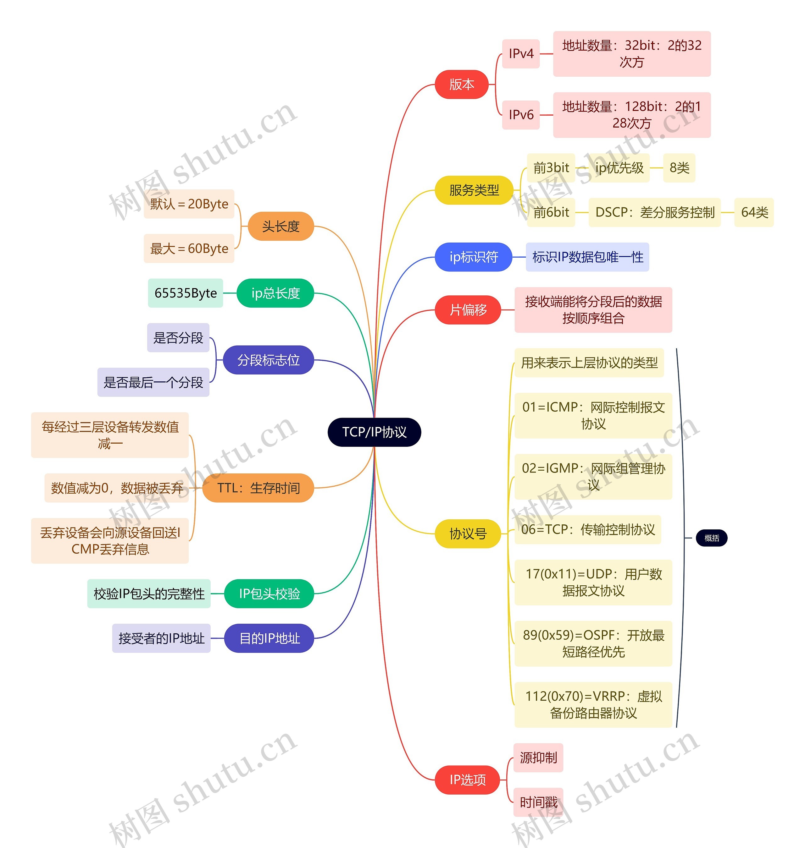 互联网TCP/IP协议思维导图