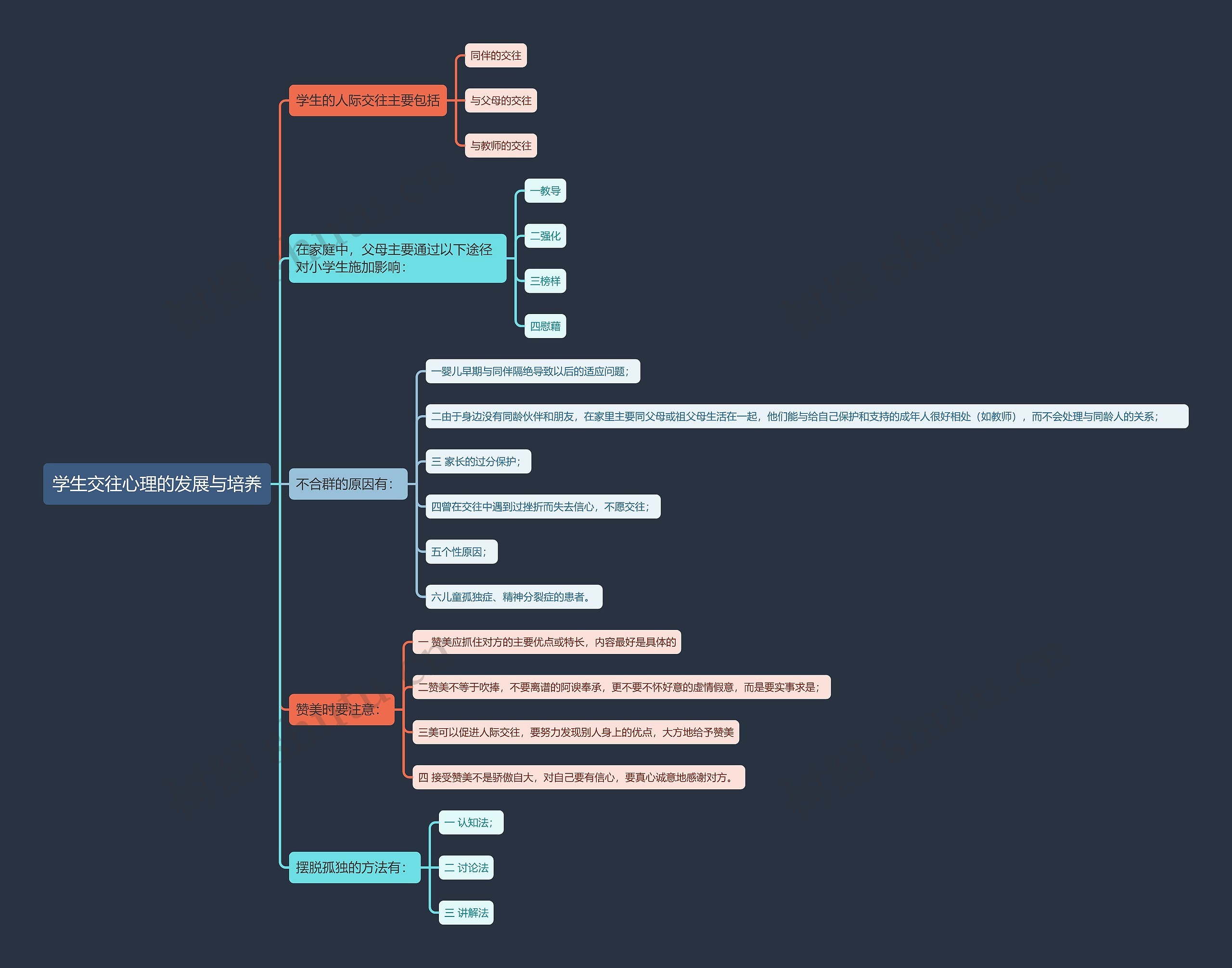 学生交往心理的发展与培养思维导图高清图 学生交往心理的发展与培养思维导图