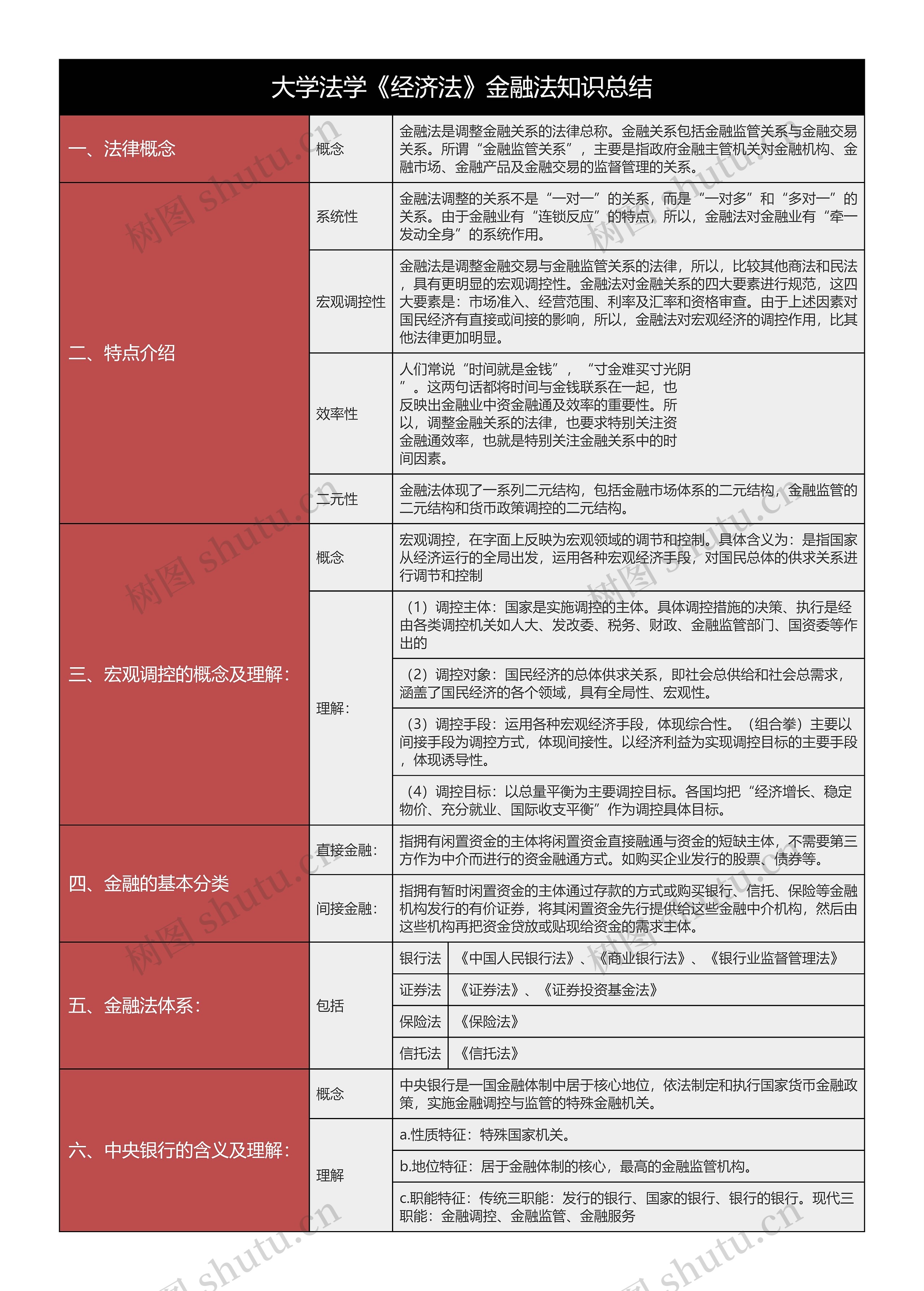 大学法学《经济法》金融法知识总结树形表格