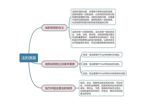 《法理学》第九章法的渊源思维导图