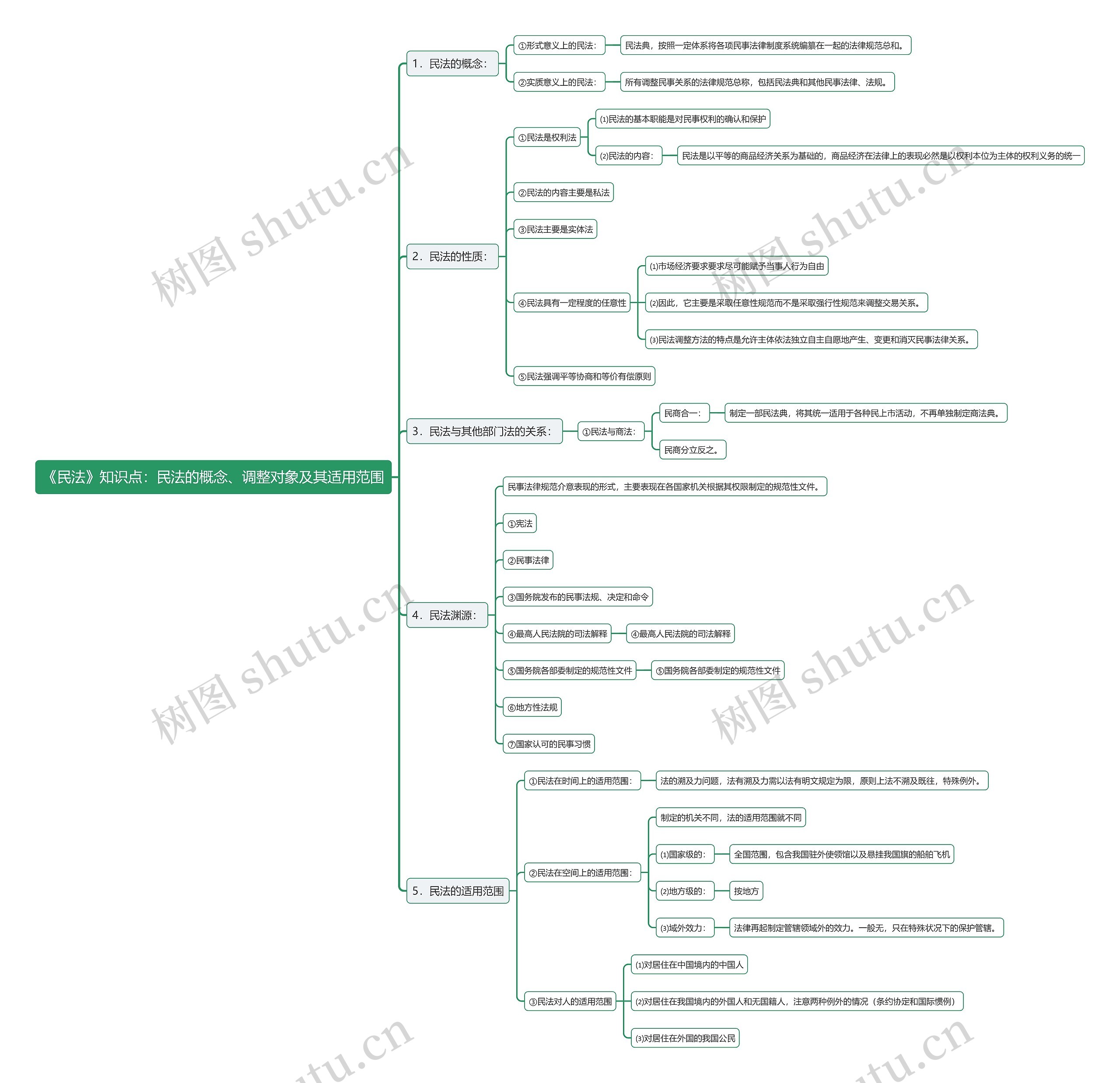 《民法》知识点：民法的概念、调整对象及其适用范围思维导图