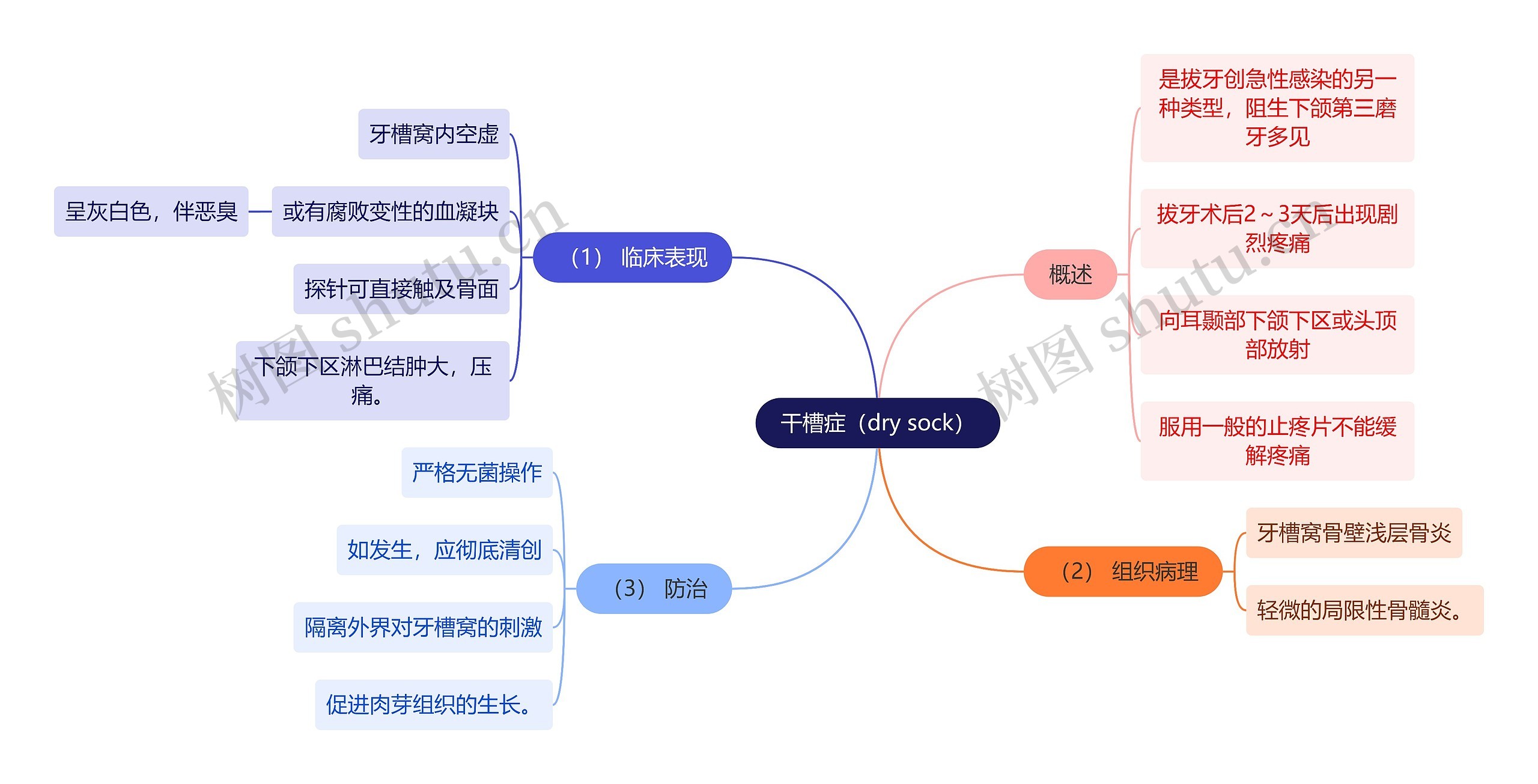 医学知识干槽症思维导图