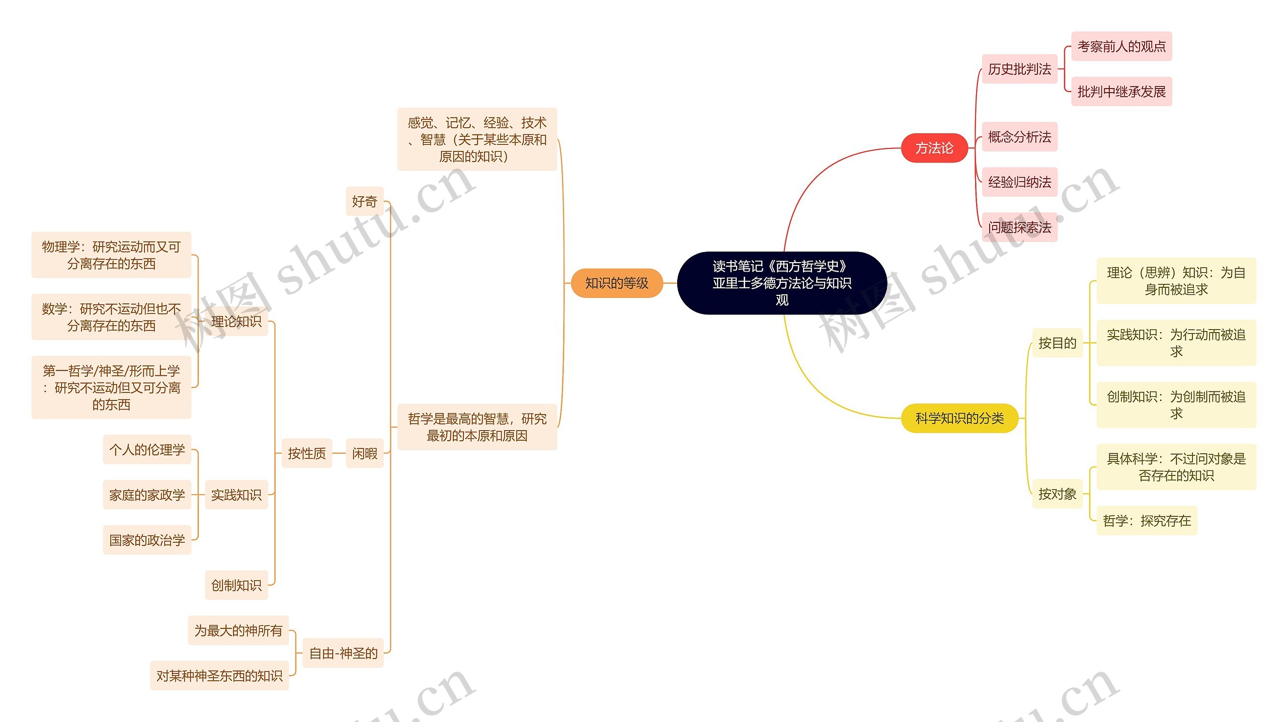 读书笔记《西方哲学史》亚里士多德方法论与知识观