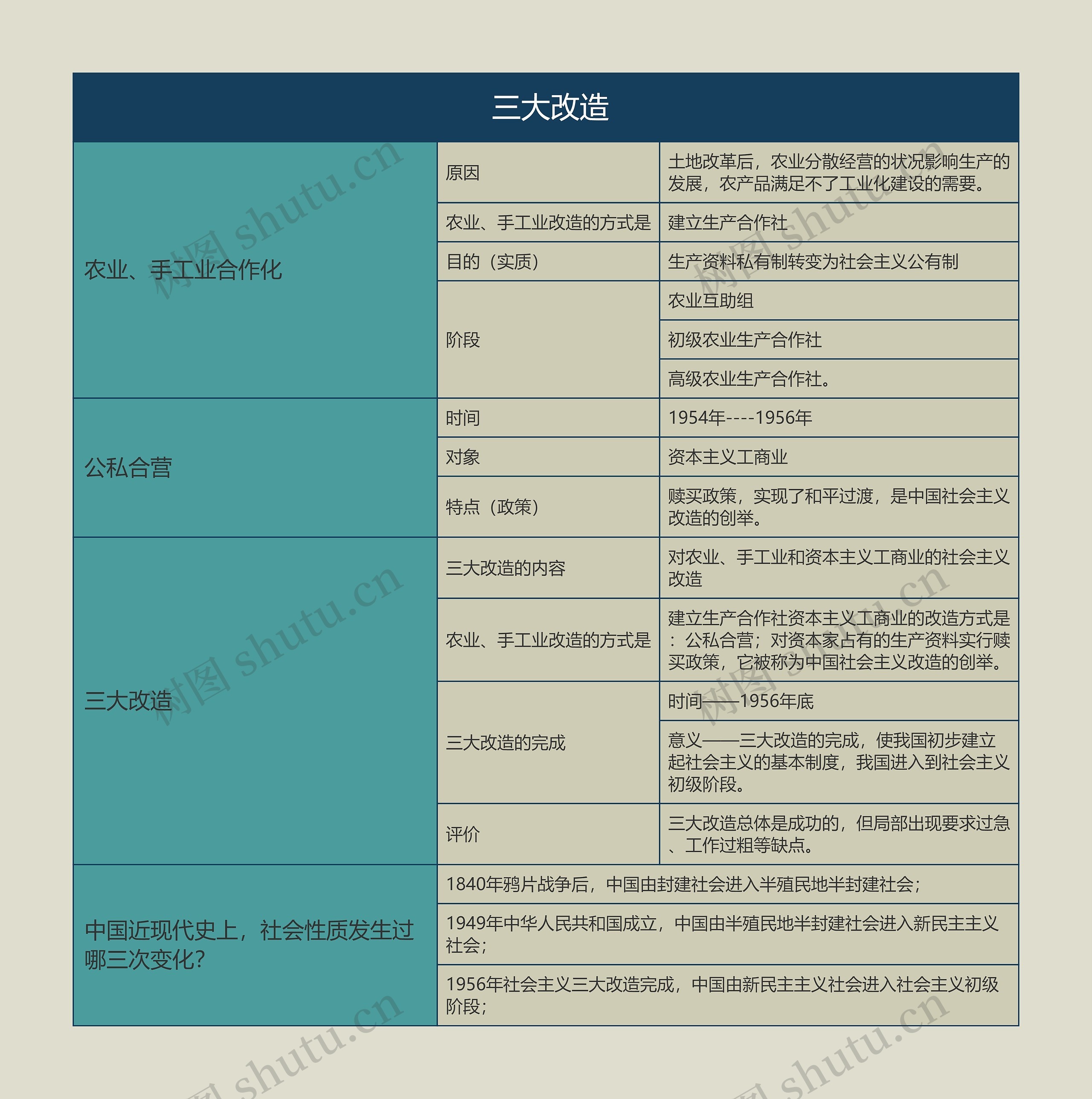  八年级历史下册三大改造思维导图