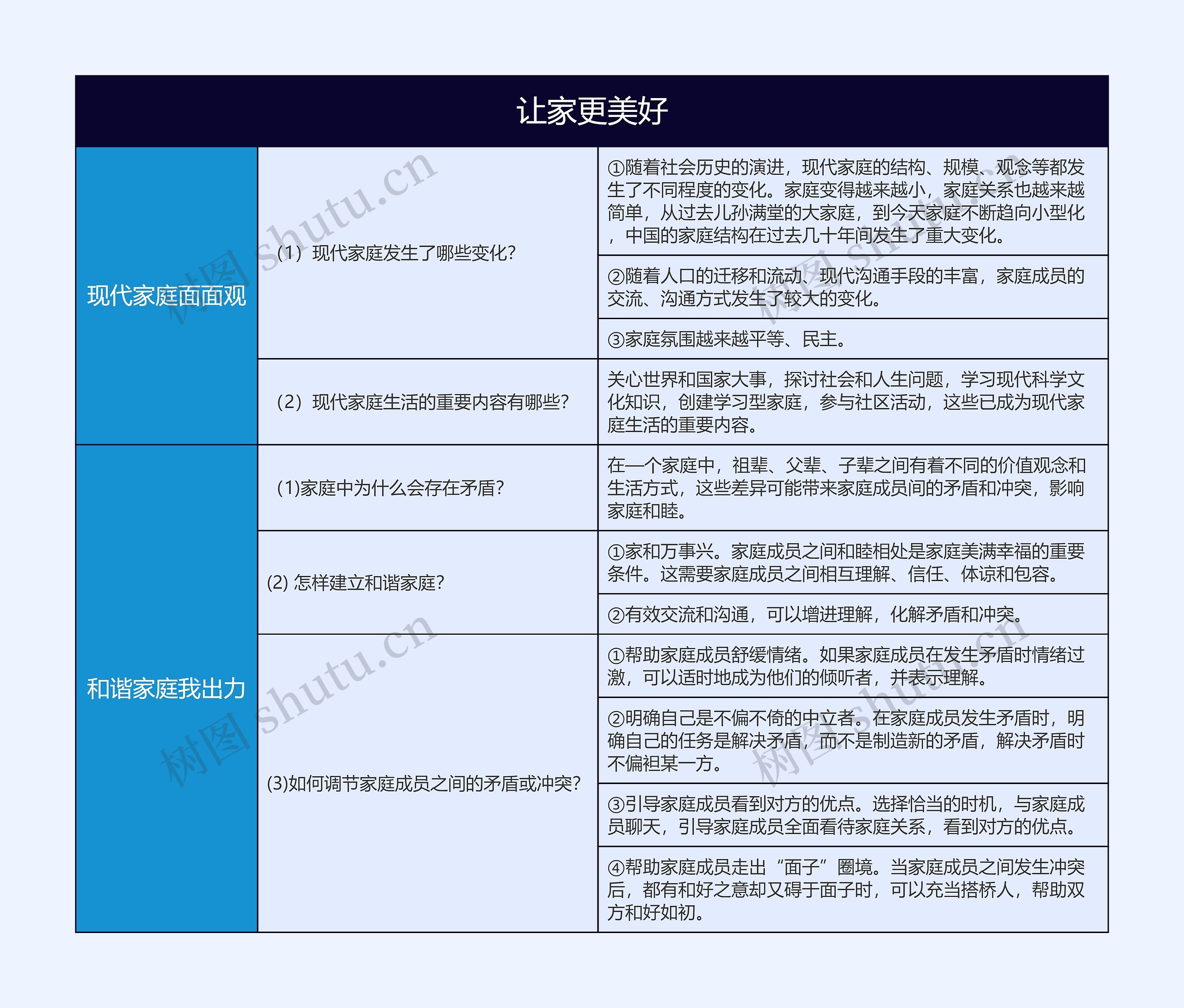 七年级上册政治让家更美好的思维导图