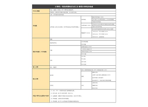 计算机一级选择题知识点汇总 微型计算机的组成