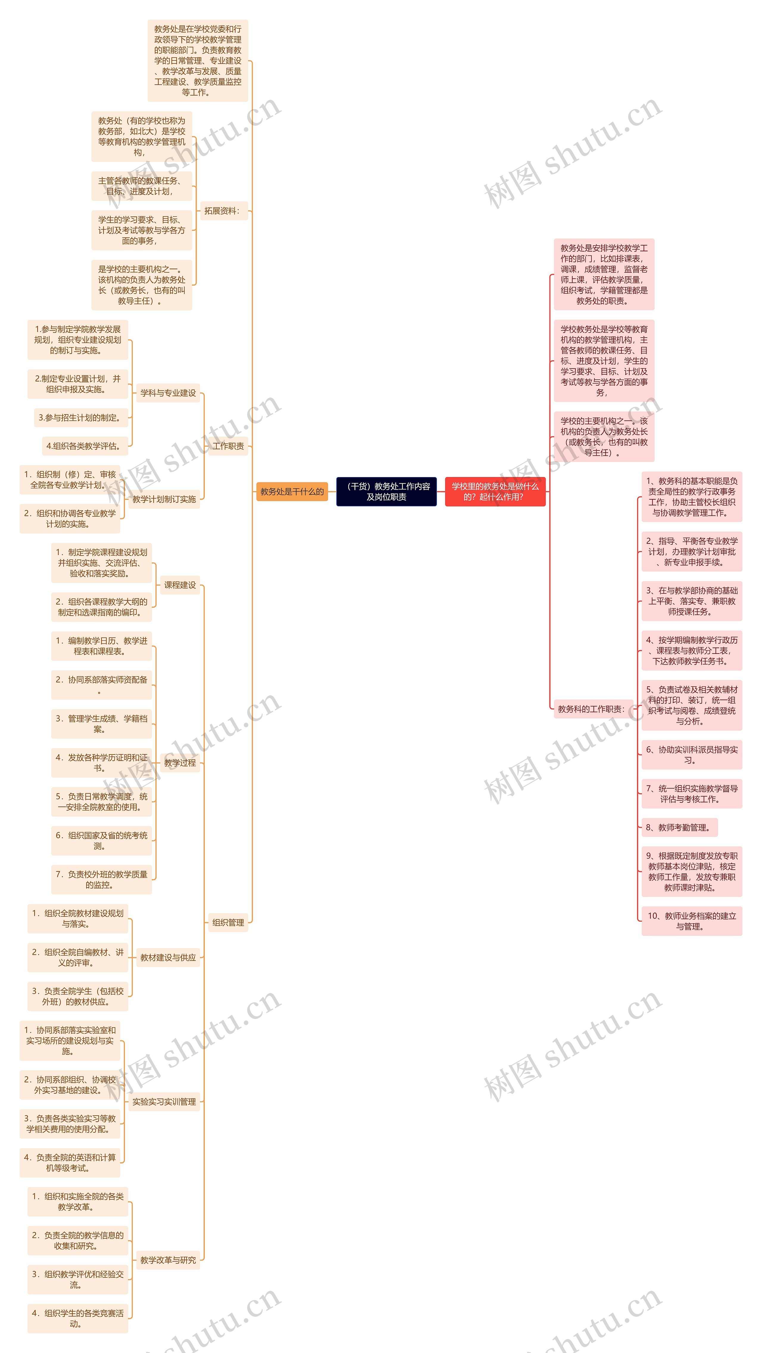 （干货）教务处工作内容及岗位职责思维导图
