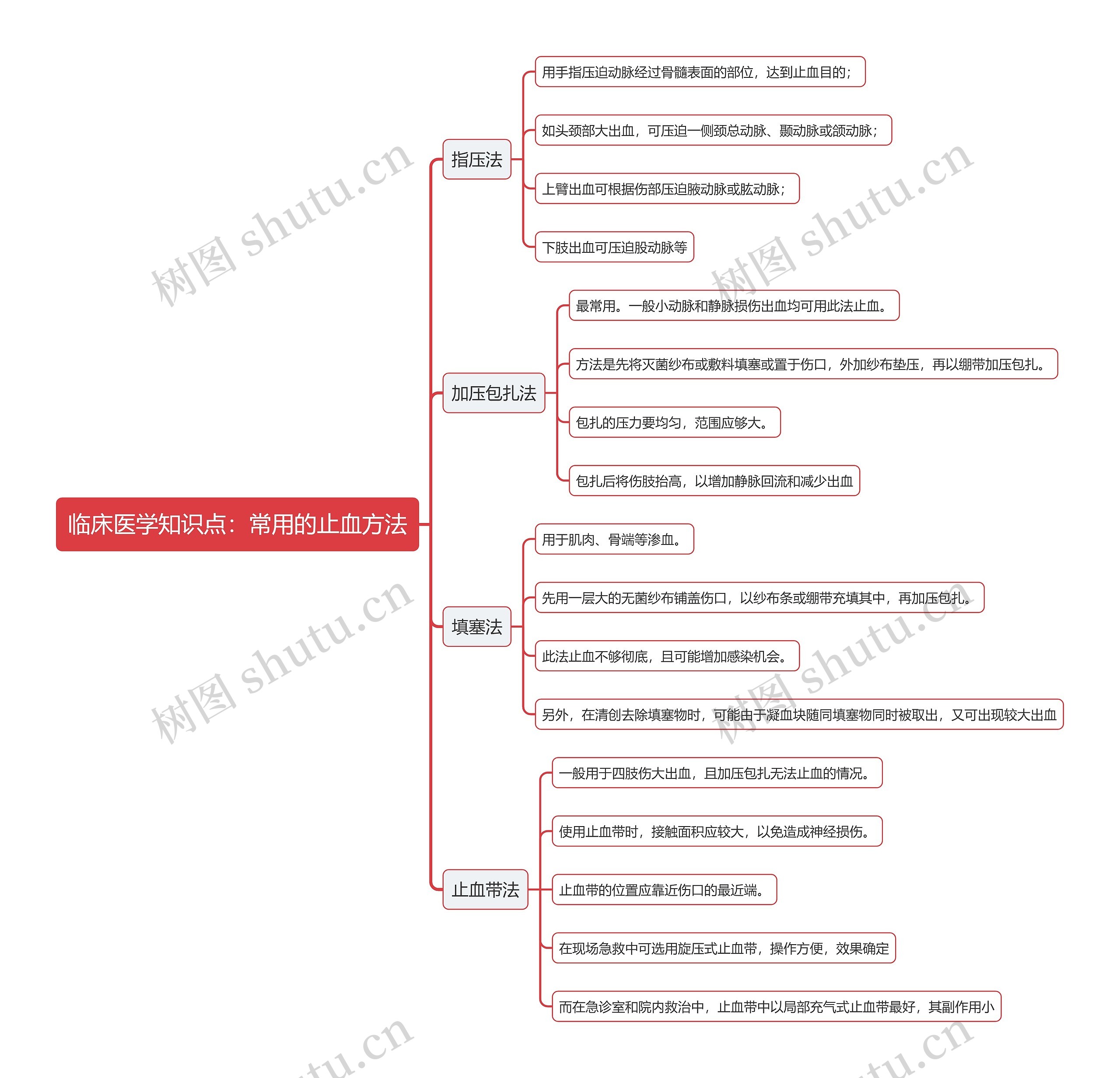 临床医学知识点：常用的止血方法思维导图