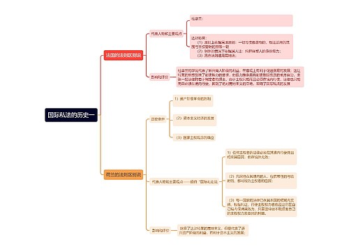 国际私法的历史一思维导图