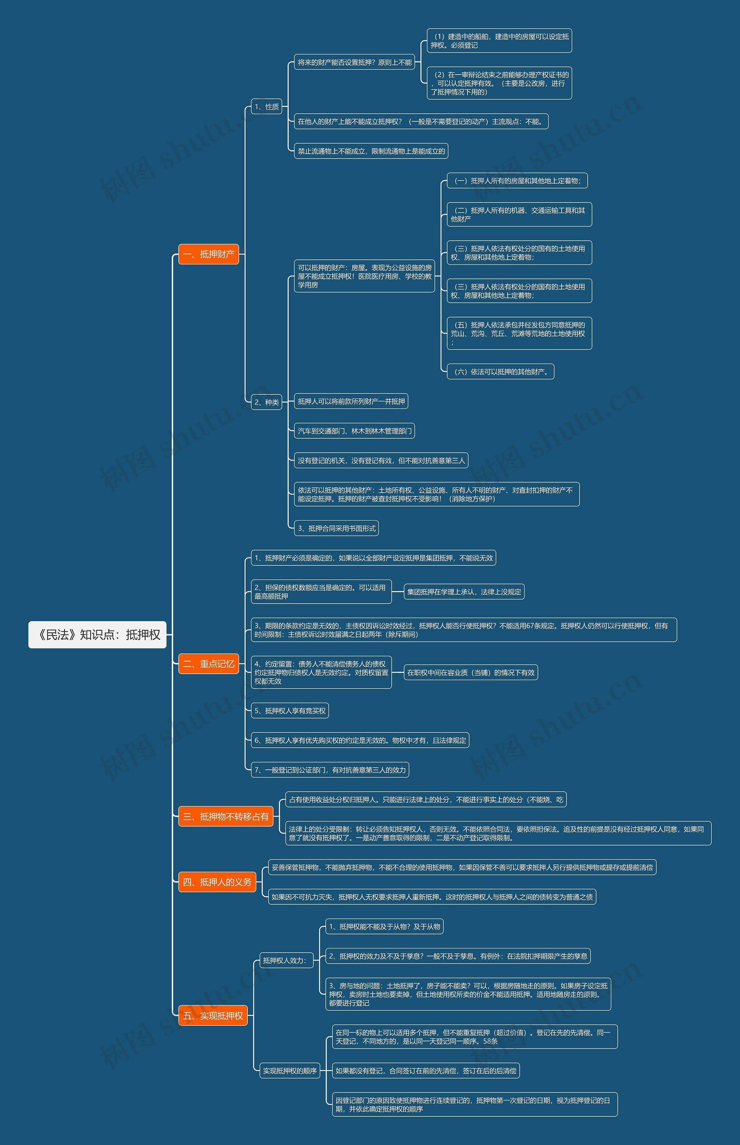 《民法》知识点:抵押权思维导图高清图 《民法》知识点:抵押权思维导图