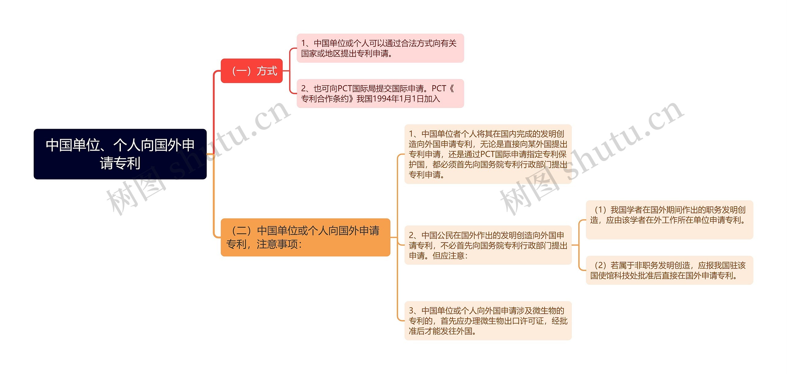 中国单位、个人向国外申请专利思维导图