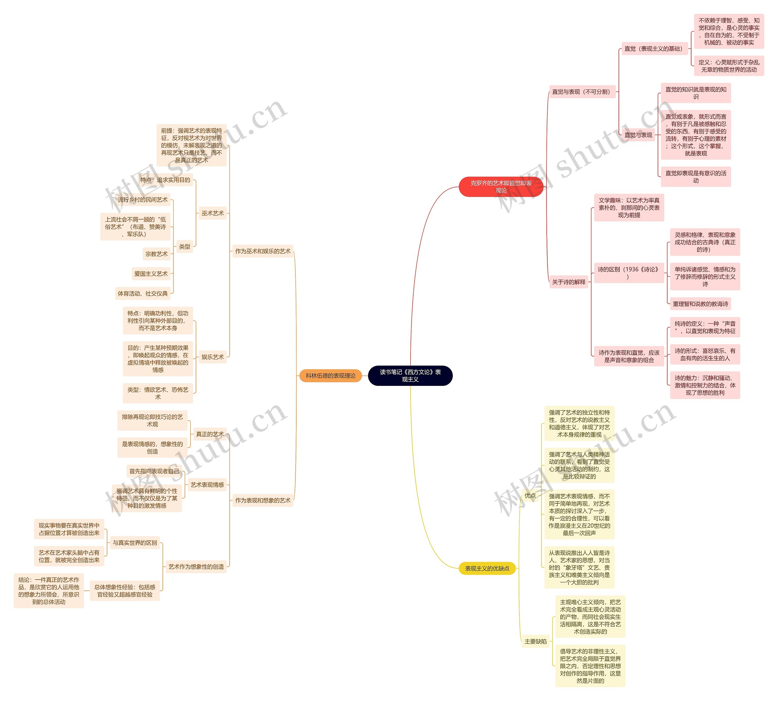 读书笔记《西方文论》表现主义思维导图