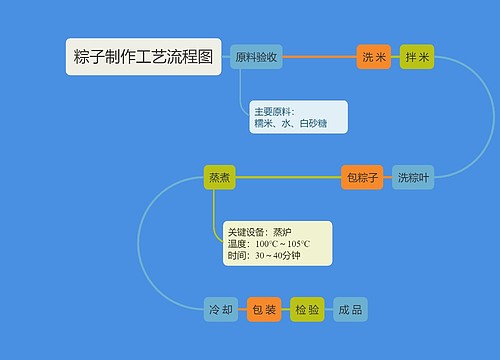 粽子制作工艺流程图