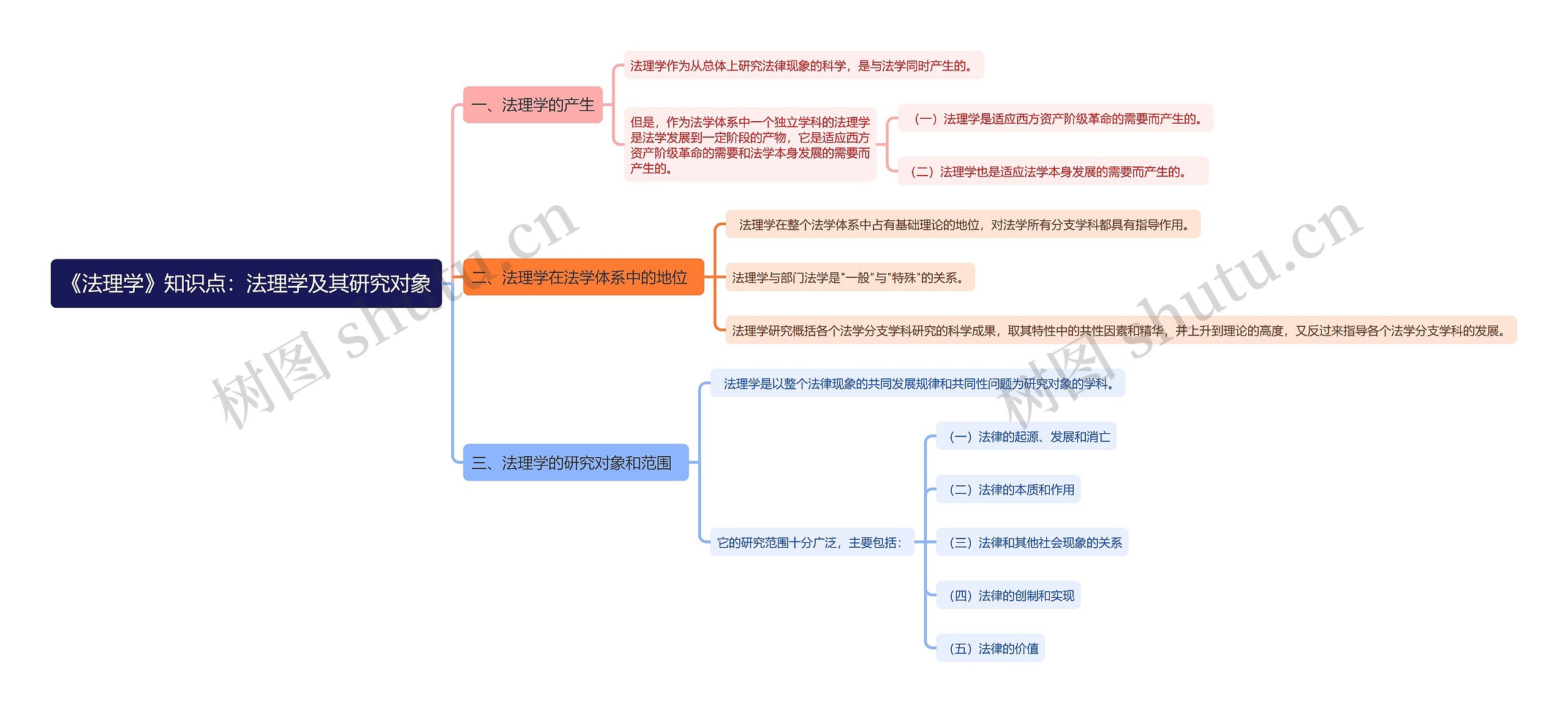 《法理学》知识点：法理学及其研究对象思维导图