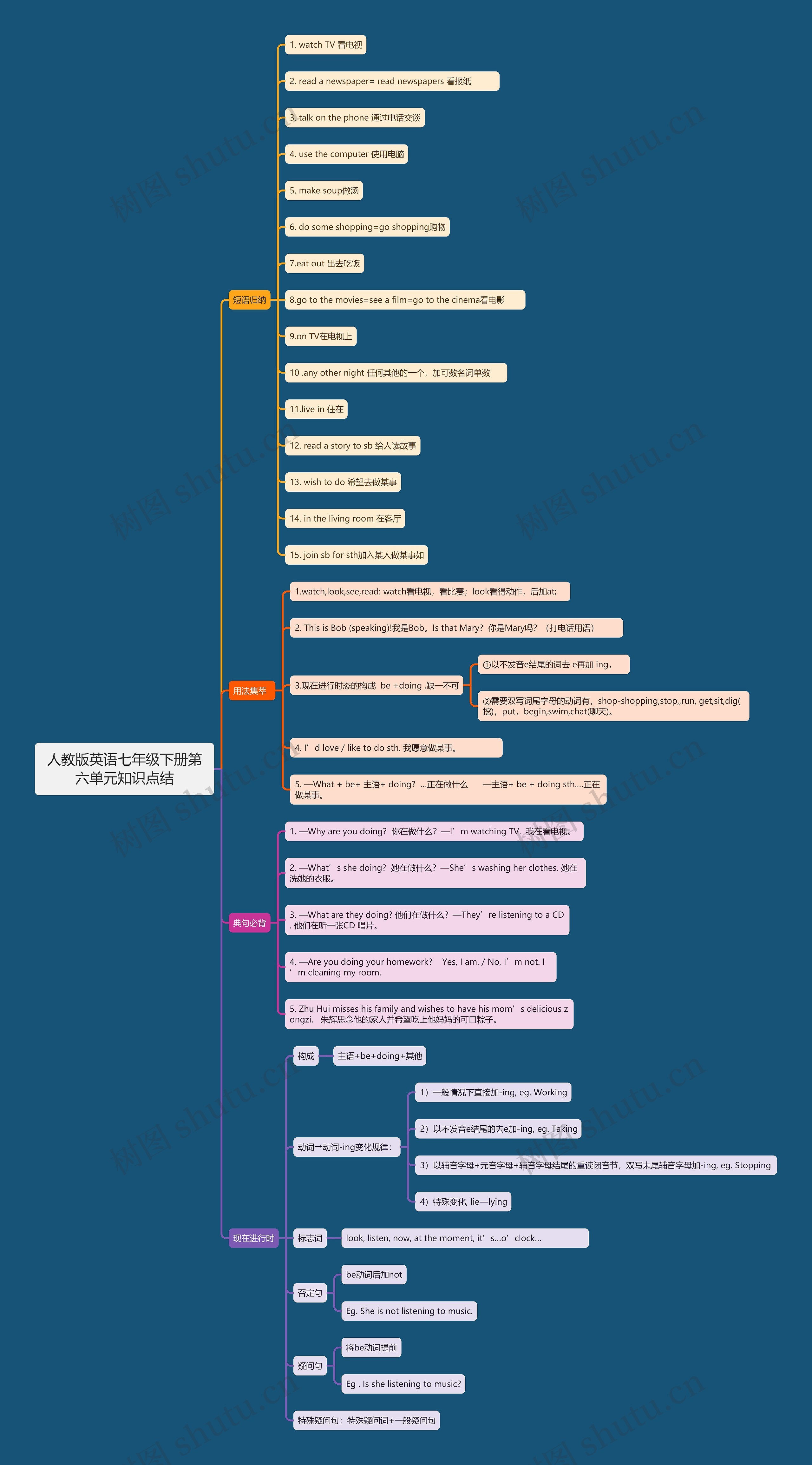 人教版英语七年级下册第六单元知识点结思维导图