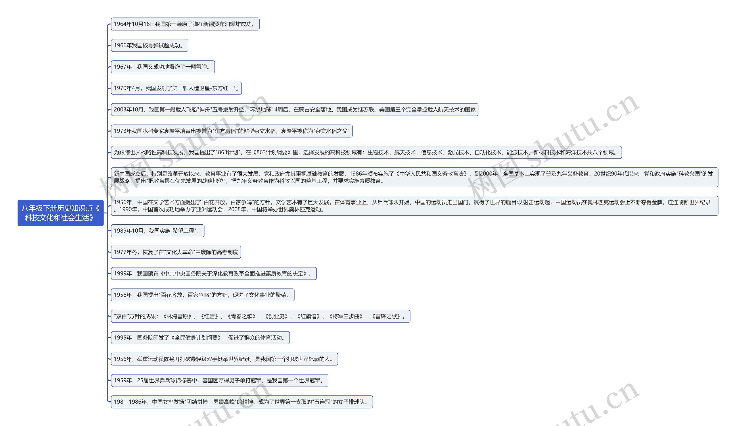 八年级下册历史知识点《
科技文化和社会生活》思维导图