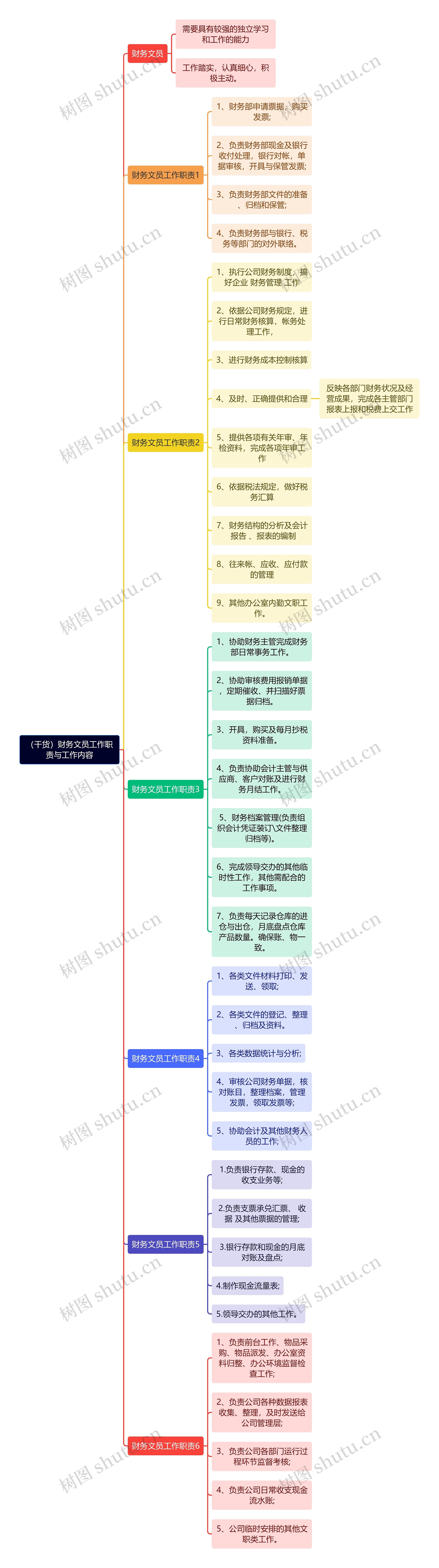 （干货）财务文员工作职责与工作内容思维导图