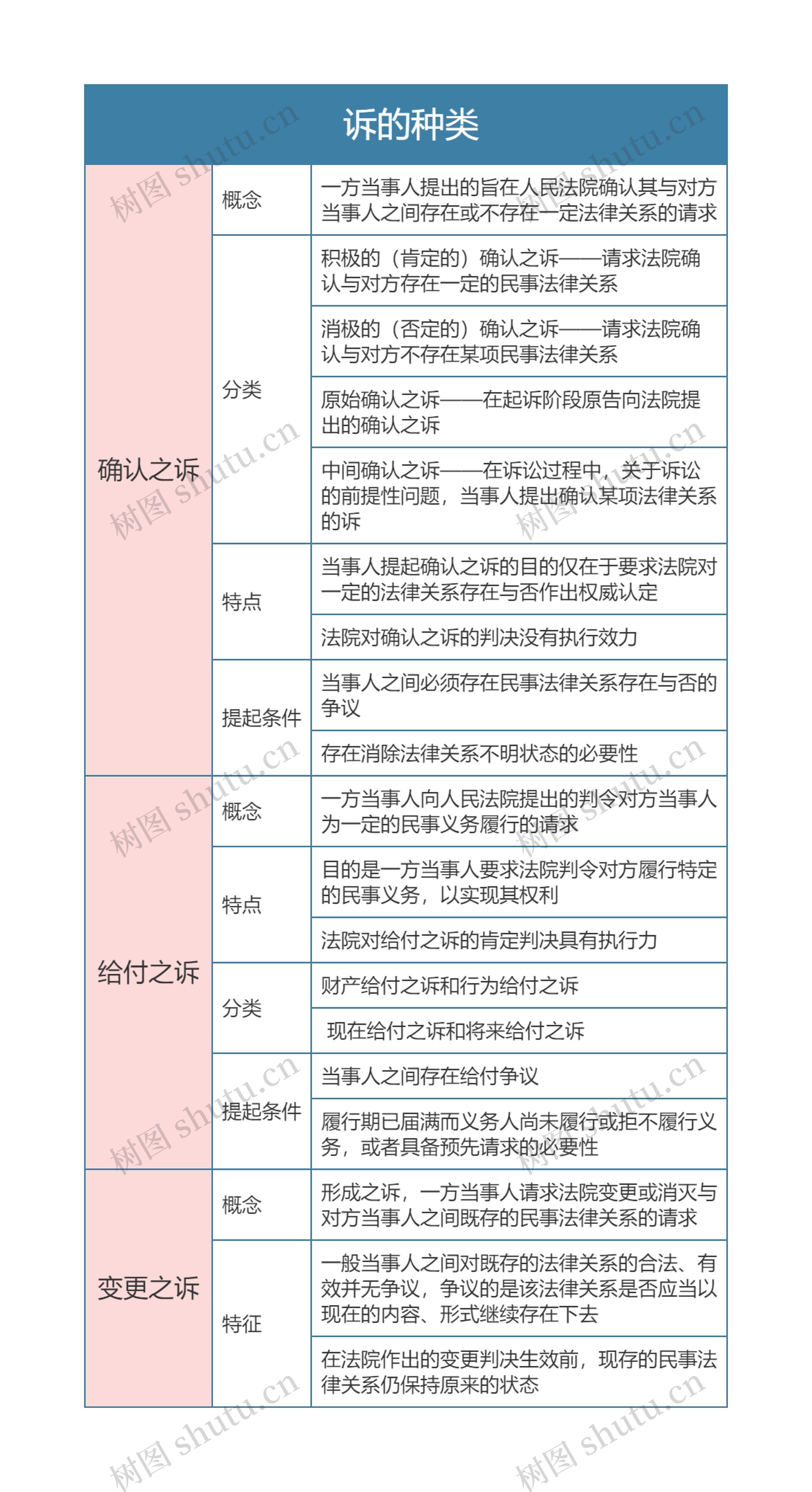 民事诉讼法   诉的种类思维导图