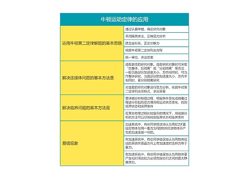 高中物理必修一牛顿运动定律的应用思维导图