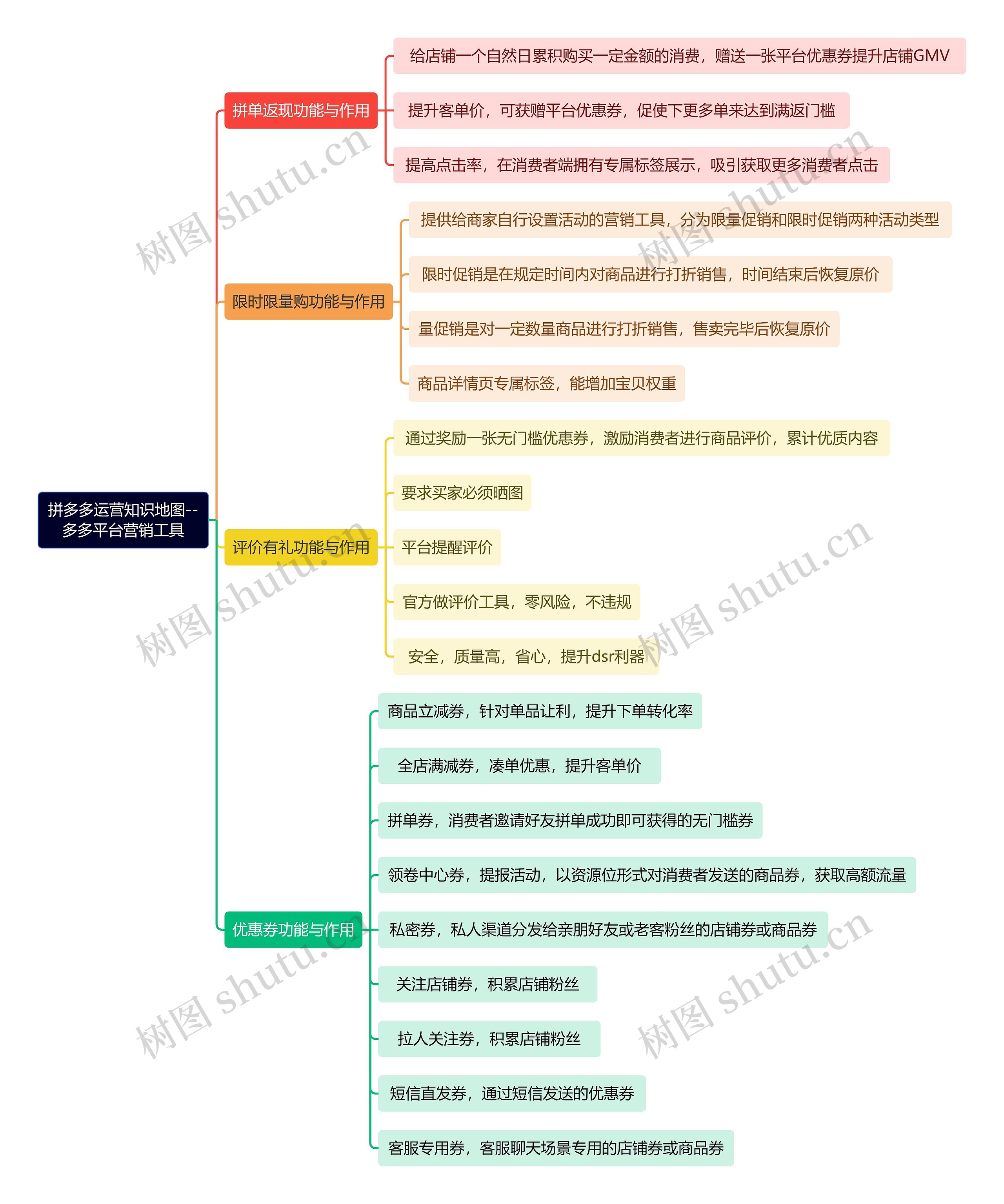 拼多多运营知识地图--多多平台营销工具思维导图