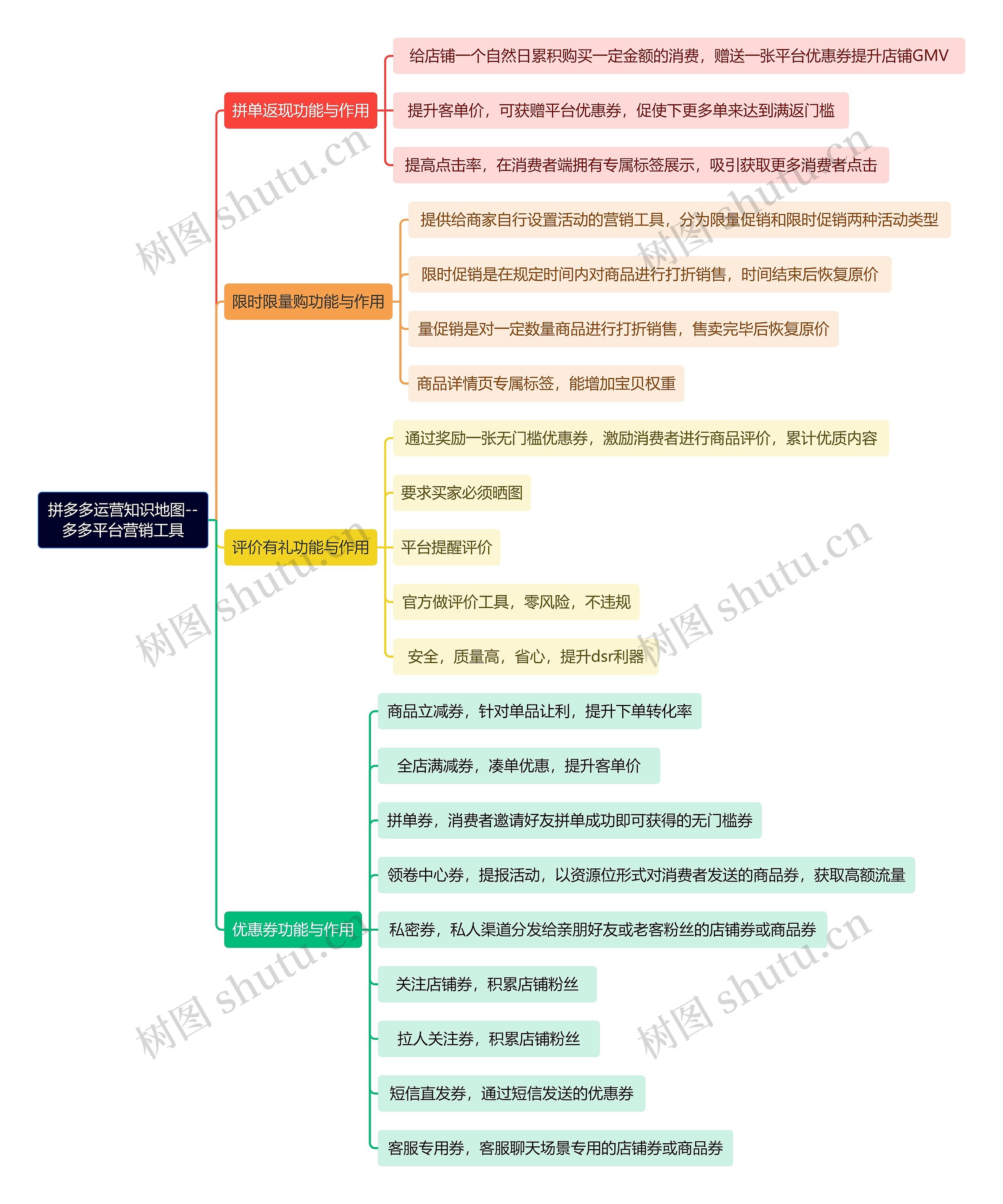 拼多多运营知识地图--多多平台营销工具思维导图高清图 拼多多运营知识地图--多多平台营销工具思维导图