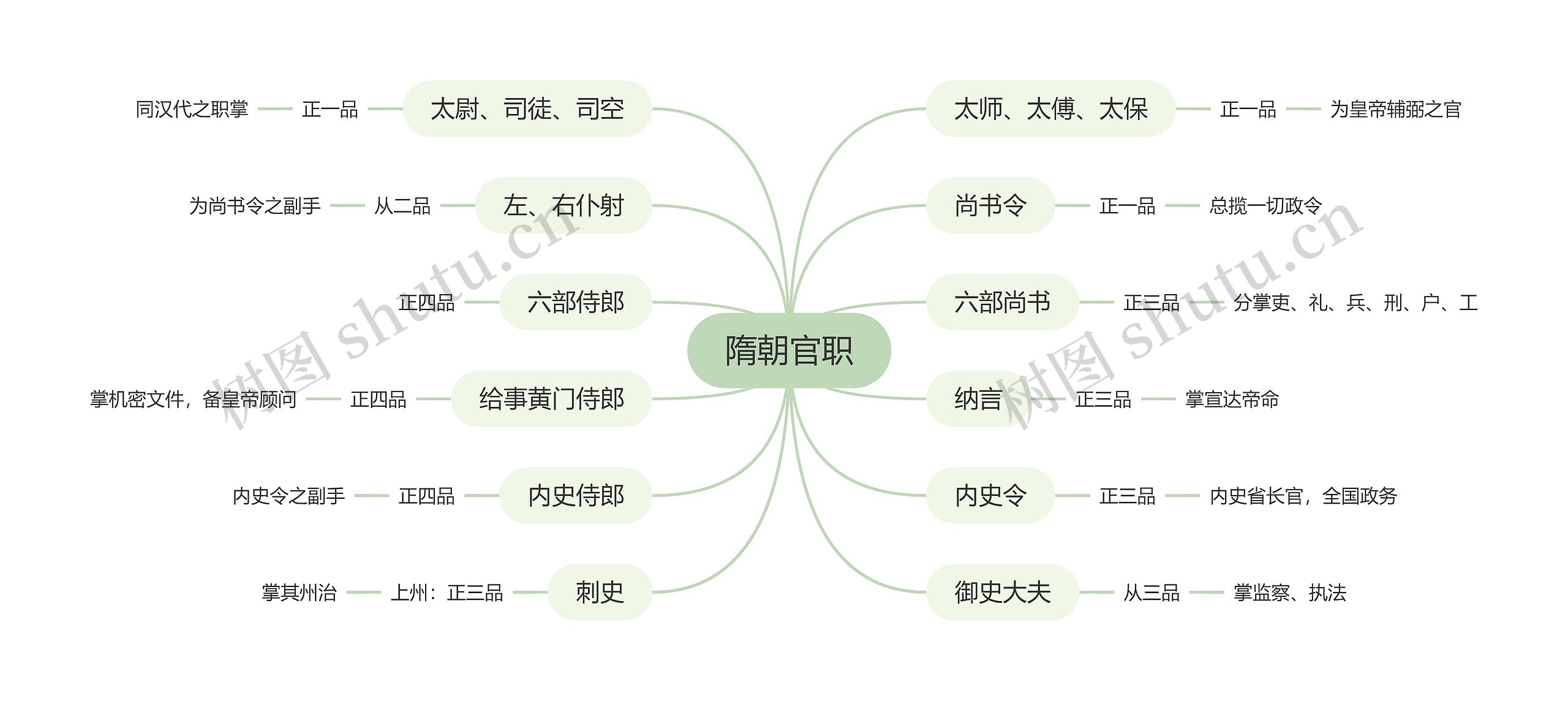 ﻿隋朝官职思维导图