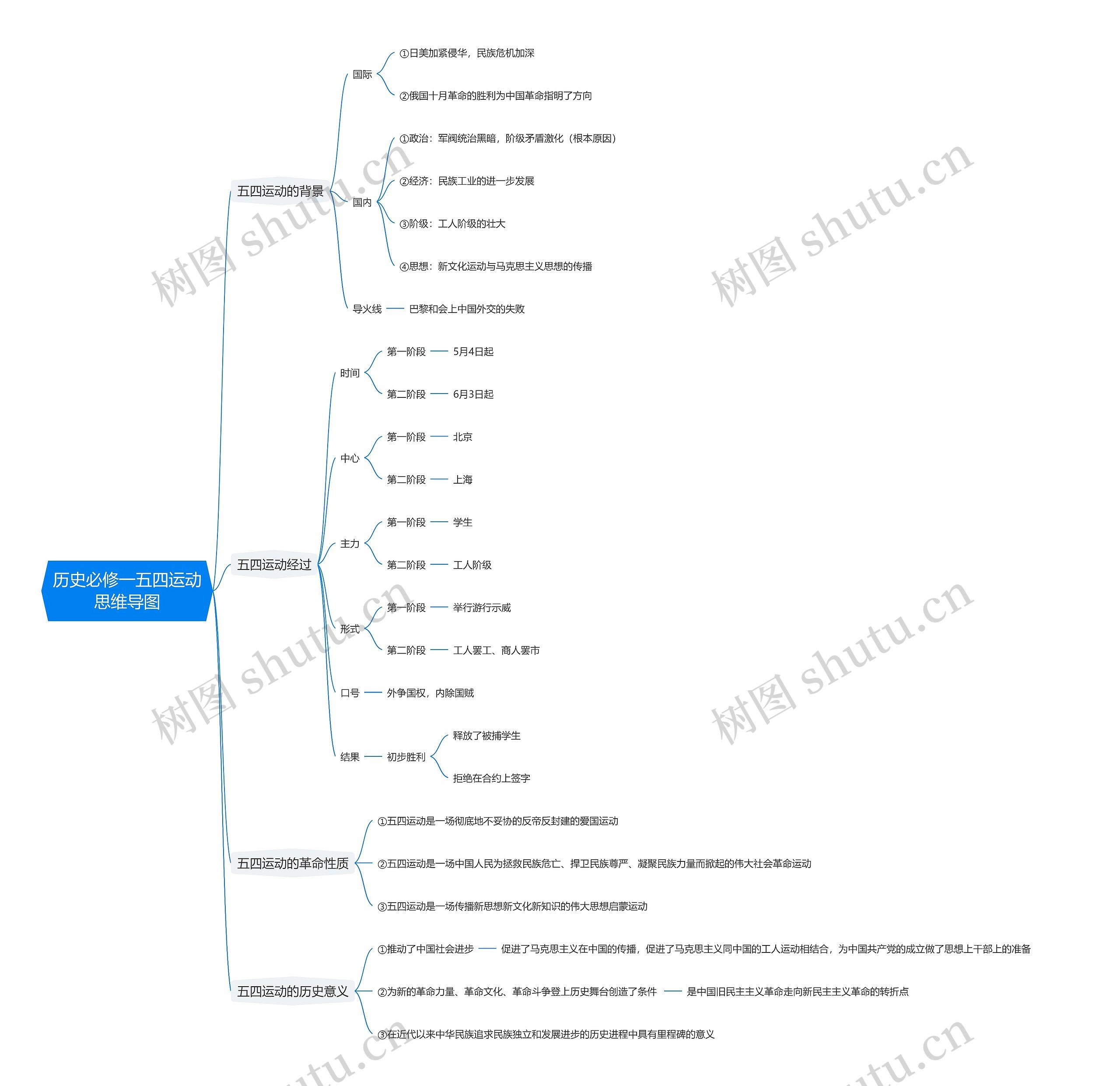 历史必修一五四运动思维导图