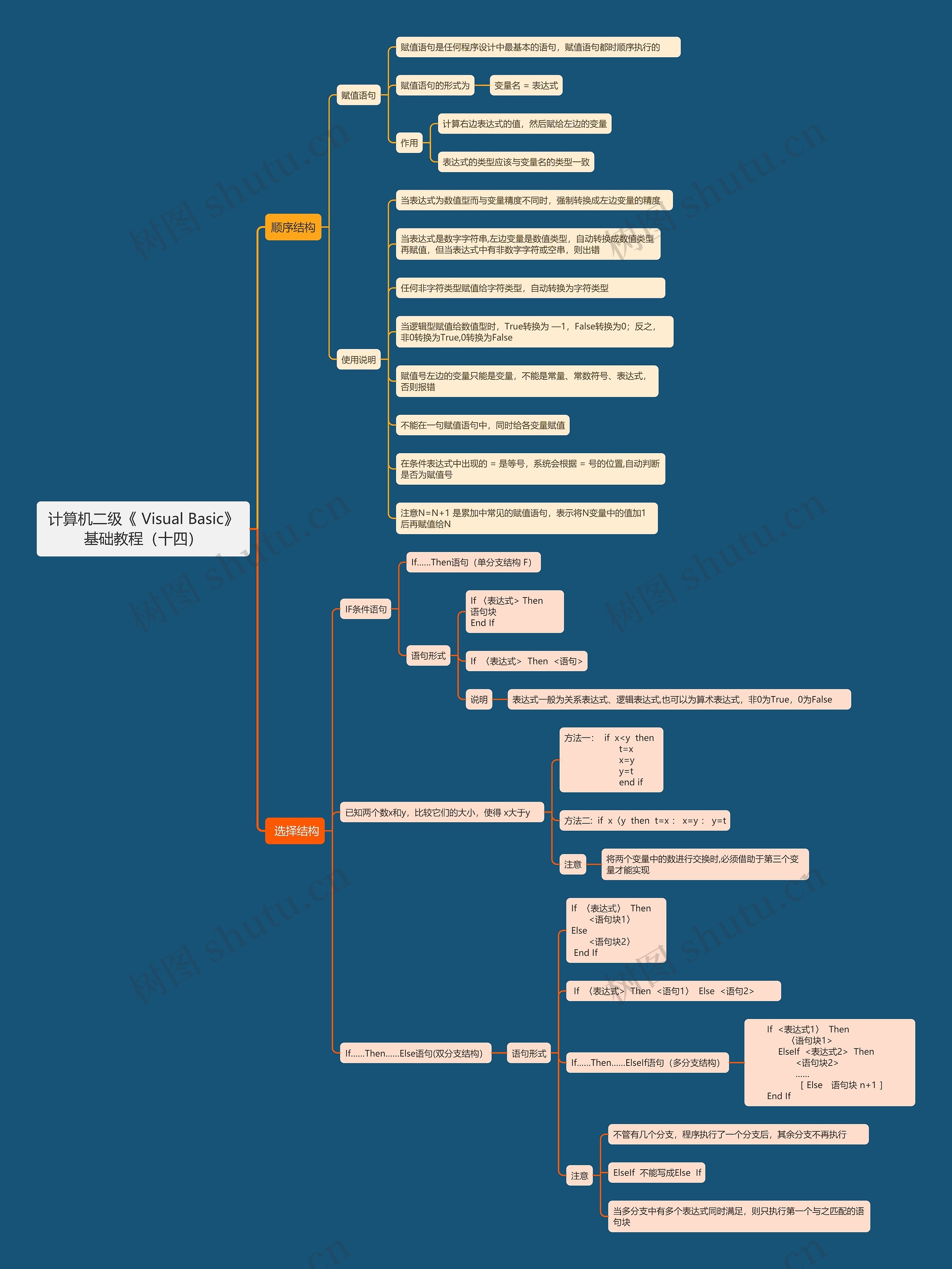 计算机二级《	Visual Basic》基础教程（十四）思维导图