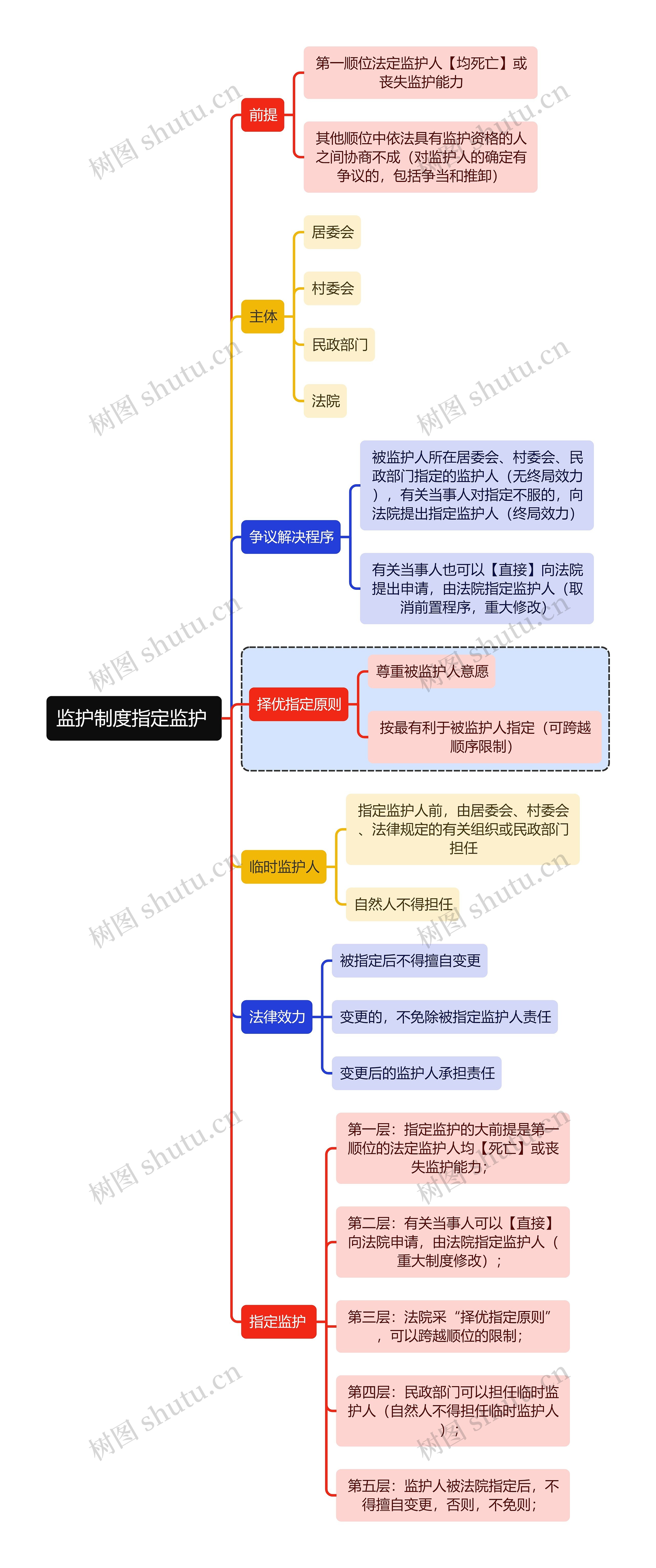 法学知识监护制度指定监护思维导图