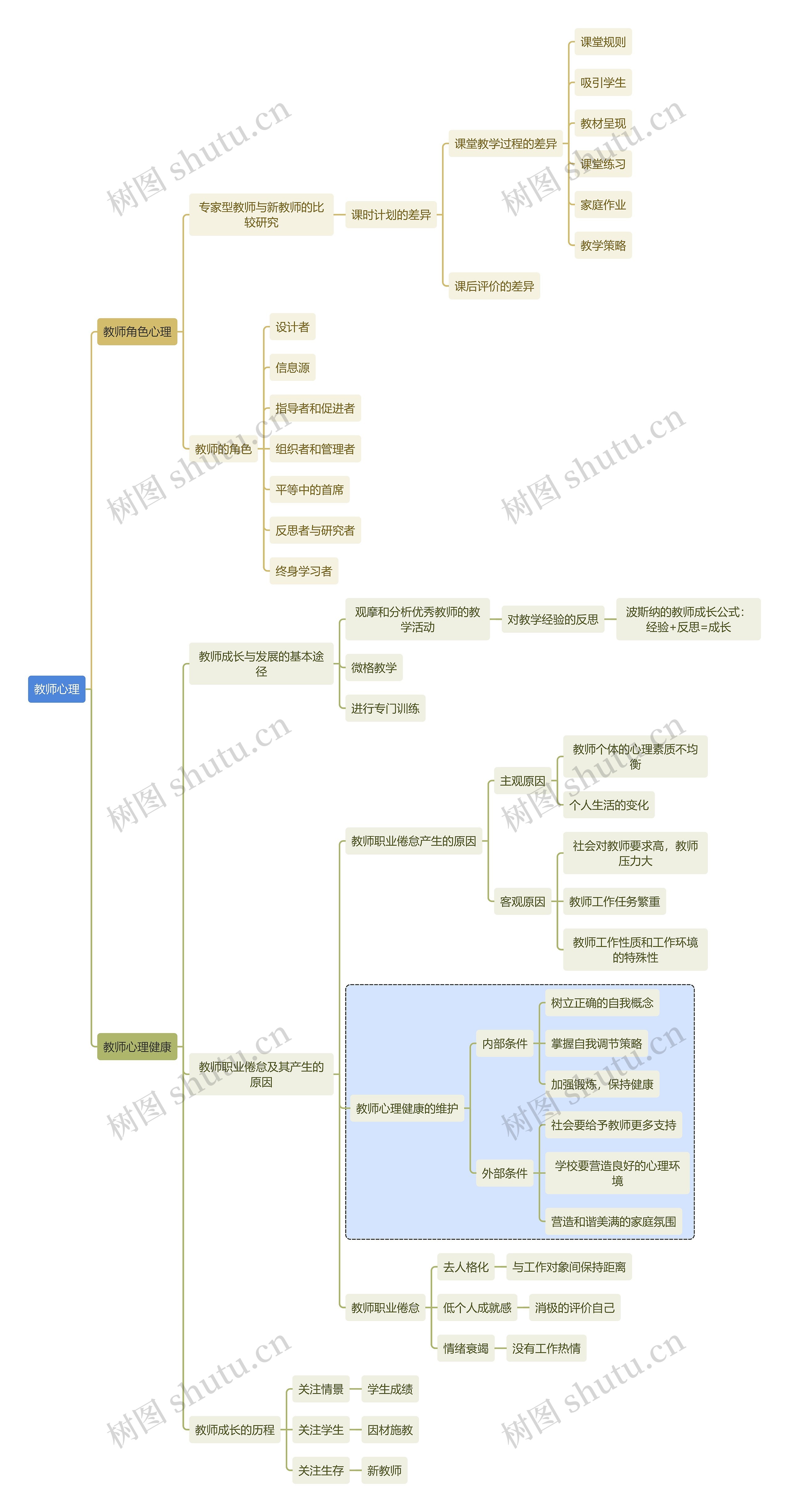 初中教育教师心理思维导图