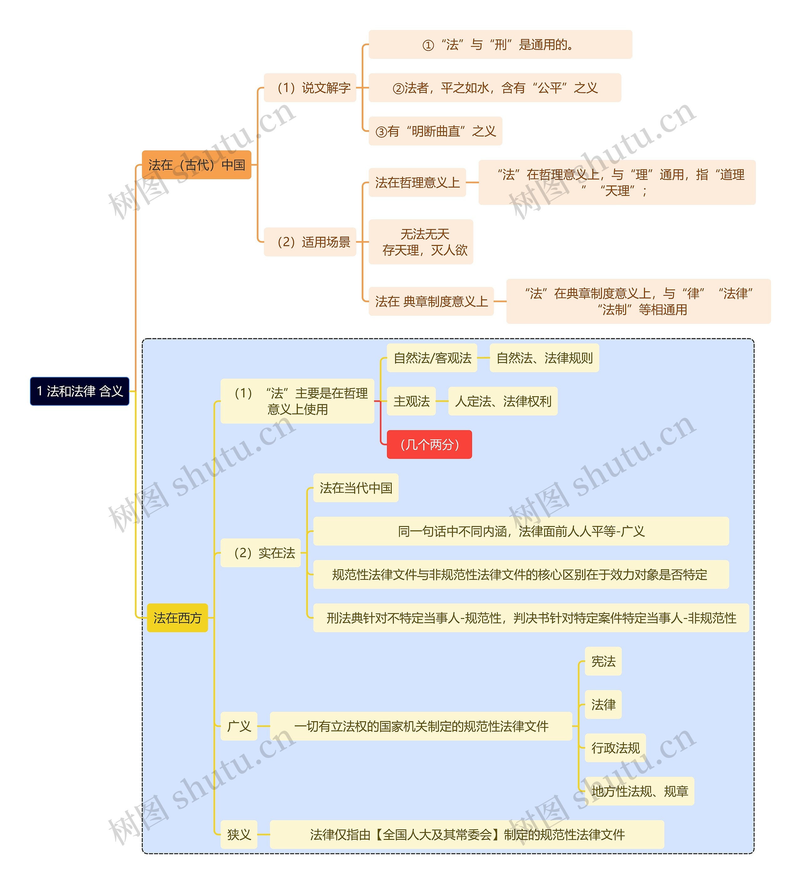 法学知识法和法律含义思维导图