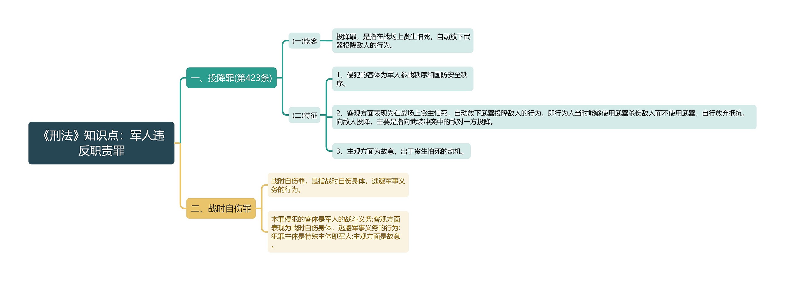 《刑法》知识点：军人违反职责罪思维导图