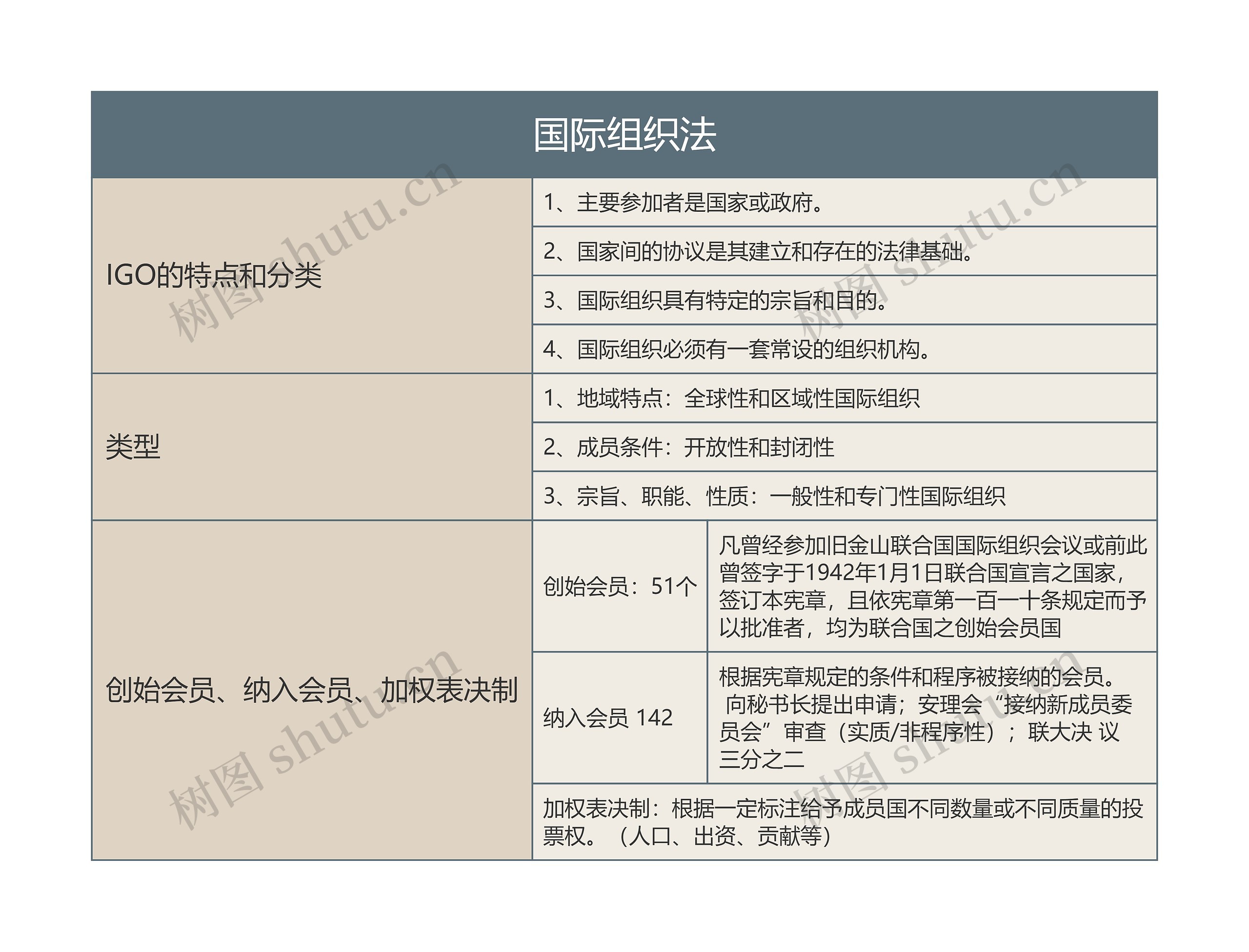 国际组织法的思维导图