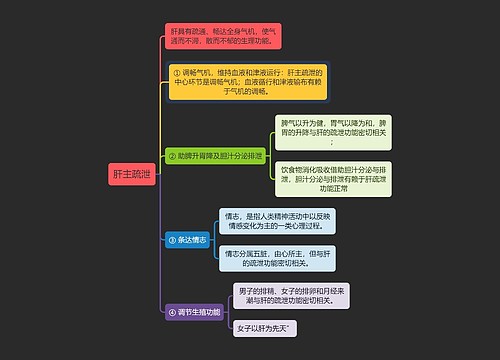 中医知识肝主疏泄思维导图