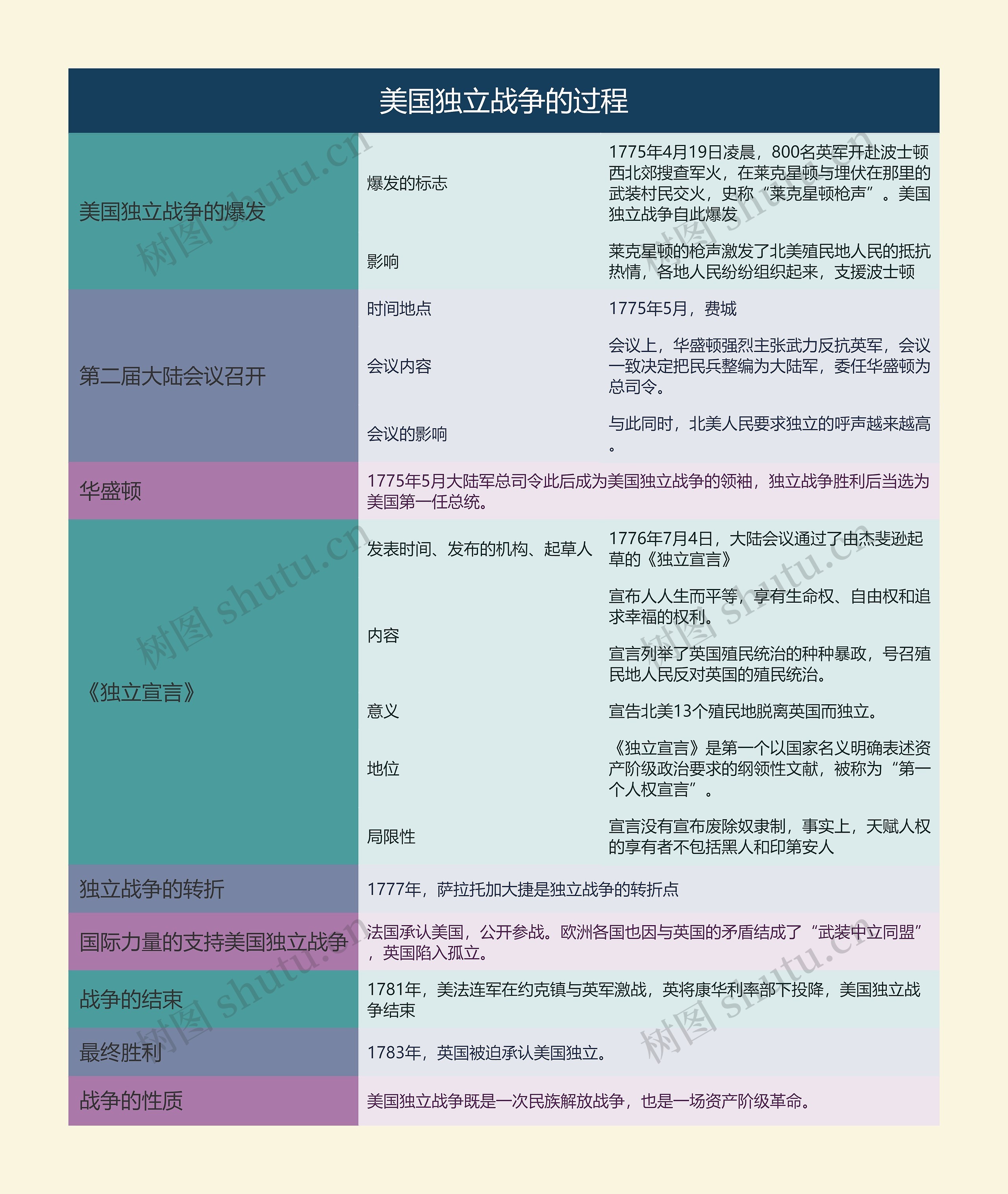 九年级历史上册美国独立战争的过程思维导图