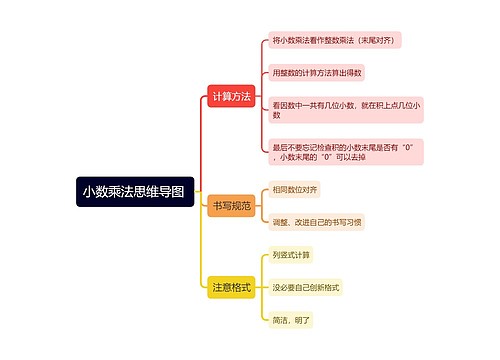 小数乘法思维导图 