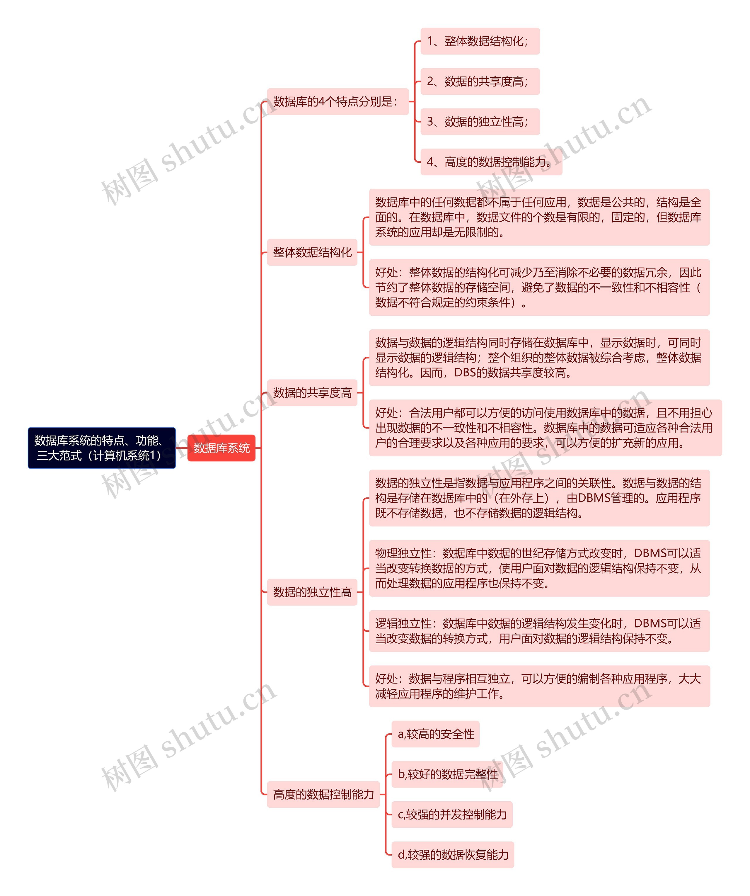 《数据库系统的特点、功能、三大范式（计算机系统1）》思维导图